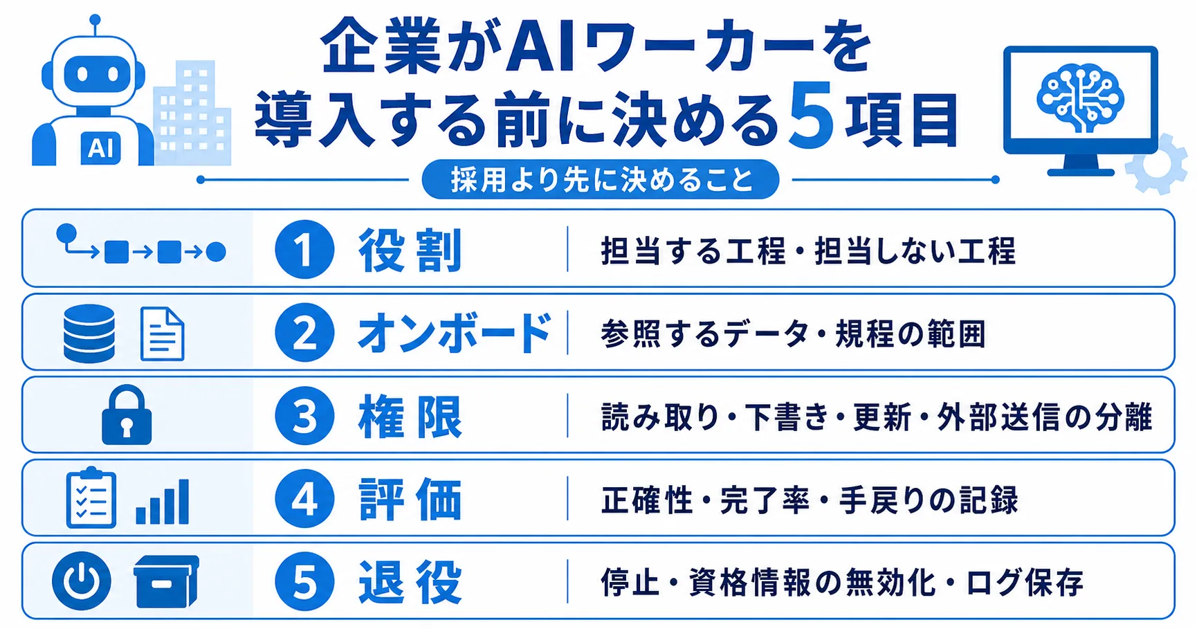 AIワーカー導入前に決める役割、オンボード、権限、評価、退役の5項目を循環で示す図