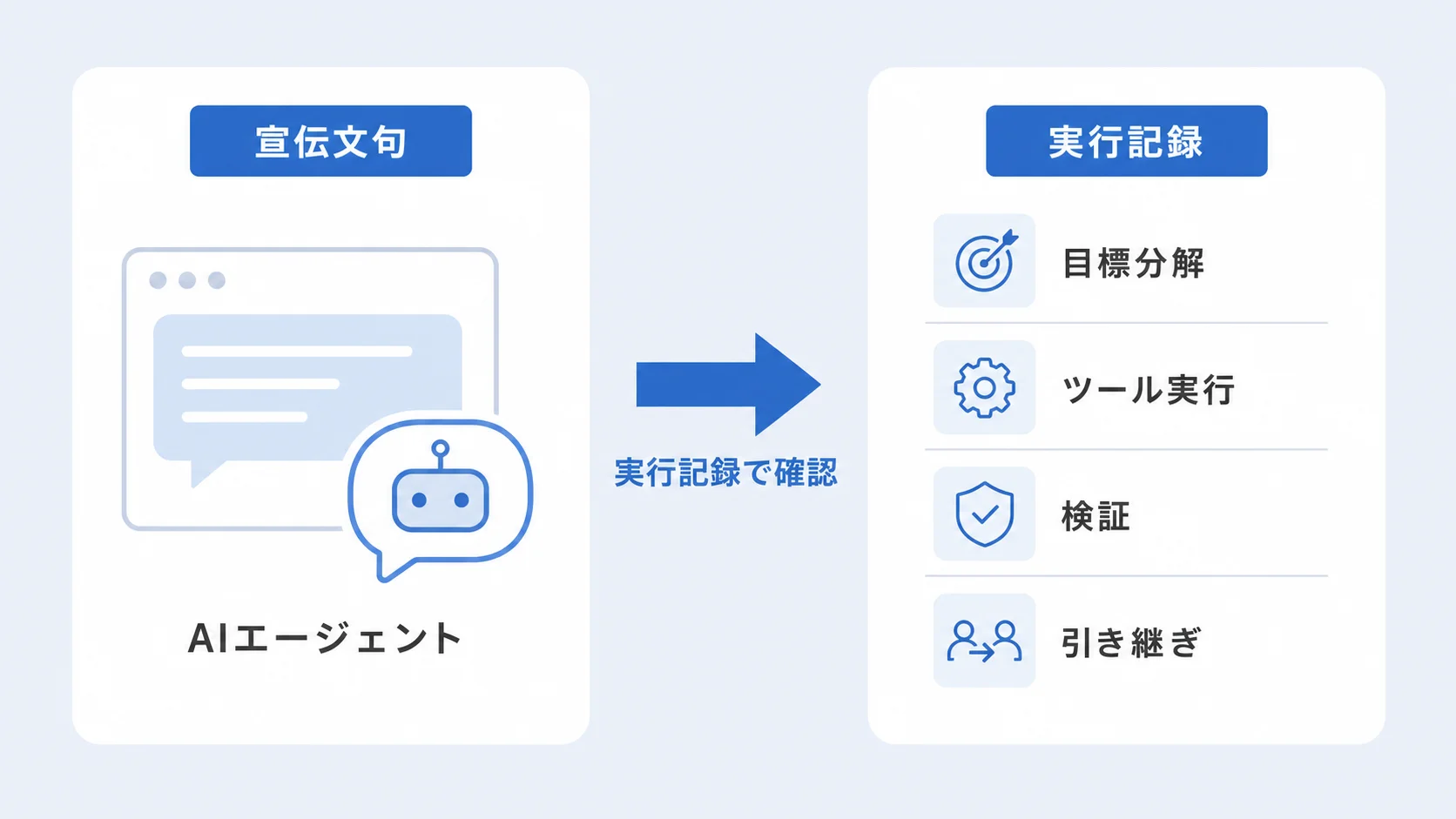 宣伝文句と実行記録でAIエージェントを見極める構図 宣伝文句のデモ画面と、目標分解・ツール実行・検証・引き継ぎを記録した実行ログを対比し、エージェント・ウォッシングを実行記録で見抜く構図を示す図解