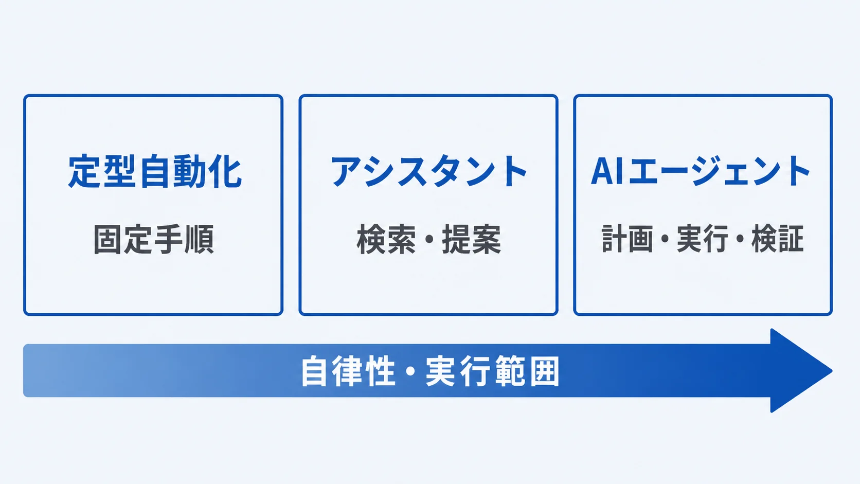 定型自動化・アシスタント・AIエージェントの違い 定型自動化、アシスタント、AIエージェントを自律性と実行範囲で比較し、AIエージェントだけが目標分解・実行・検証・引き継ぎを担う図解