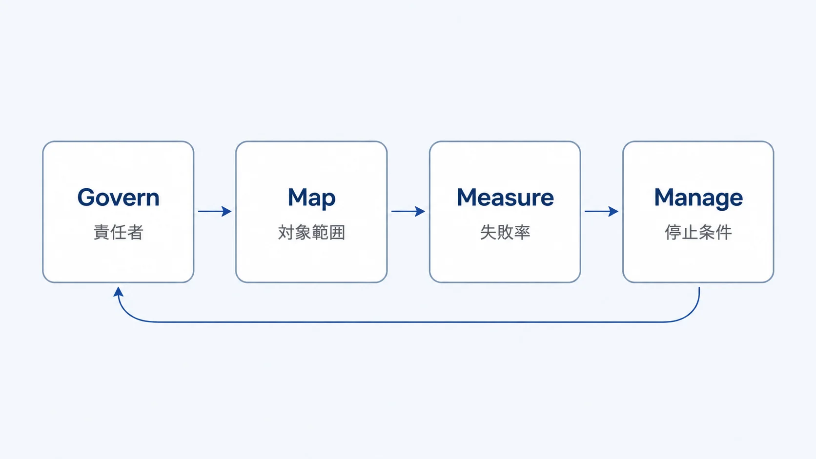 NISTのGovern・Map・Measure・Manageで作る評価チェック NISTのGovern・Map・Measure・ManageをAIエージェント製品の評価チェック(責任者、対象範囲、失敗率、停止条件の確認)に対応づける図解