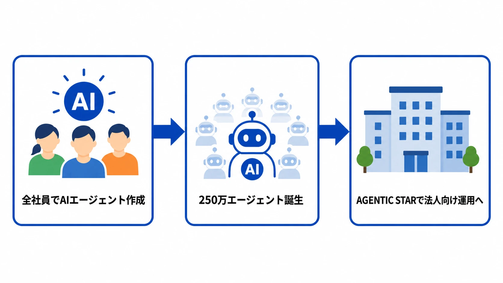 250万エージェント作成からAGENTIC STAR運用への流れ 全社員でのAIエージェント作成から、250万エージェント誕生、AGENTIC STARによる法人向け運用までの3段階の流れを示す図解