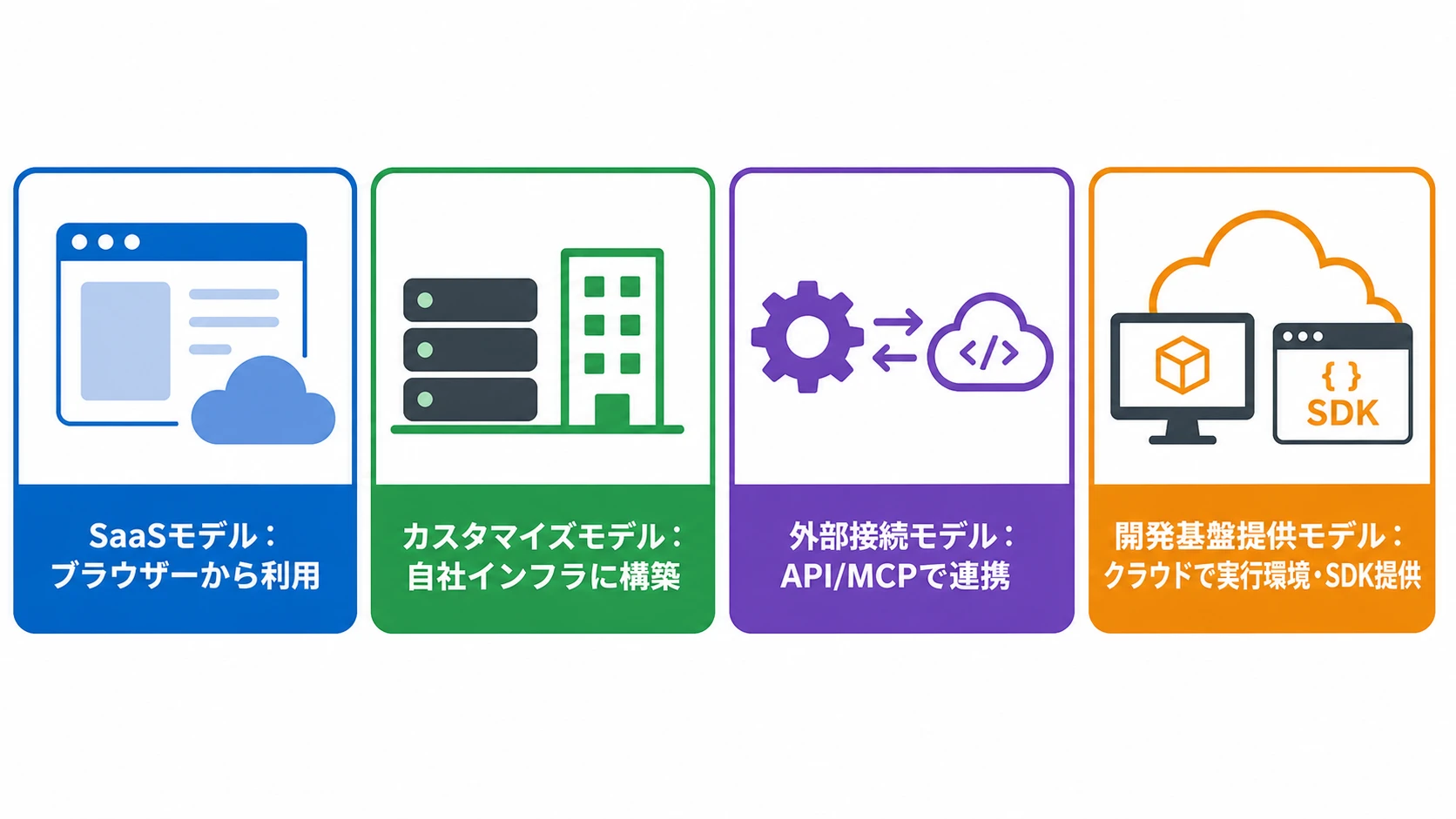 AGENTIC STARの4つの提供モデル AGENTIC STARのSaaSモデル、カスタマイズモデル、外部接続モデル、開発基盤提供モデルの4つの提供モデルを比較した図解