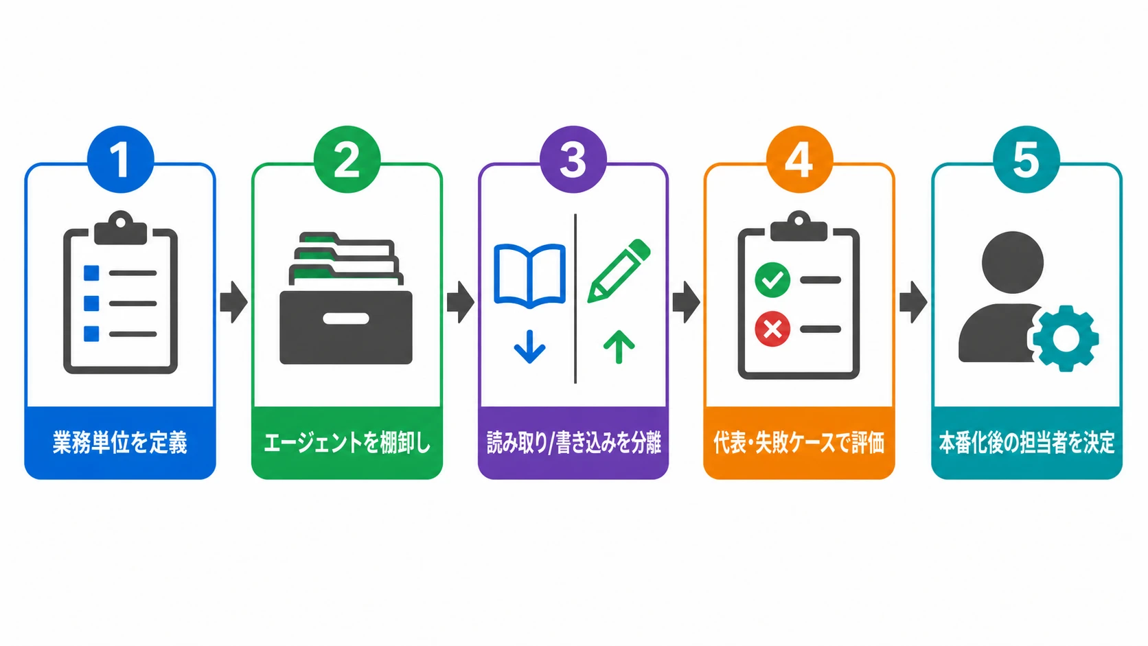 作成数を業務成果へつなげる5つの確認ステップ 業務単位の定義からエージェントの棚卸し、読み取り・書き込みの分離、代表・失敗ケースでの評価、本番化後の担当者決定までの5つの確認ステップを示す図解