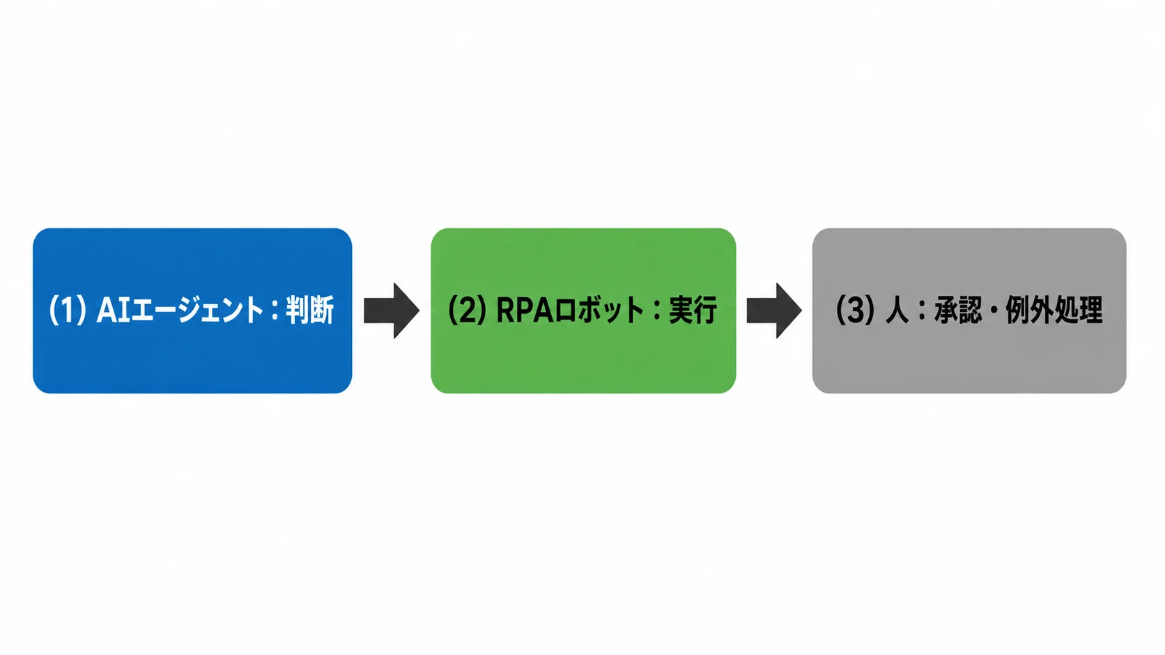 Agentic Automationの役割分担 AIエージェントが判断し、RPAロボットが実行し、人が承認・例外処理を担うAgentic Automationの業務フロー図