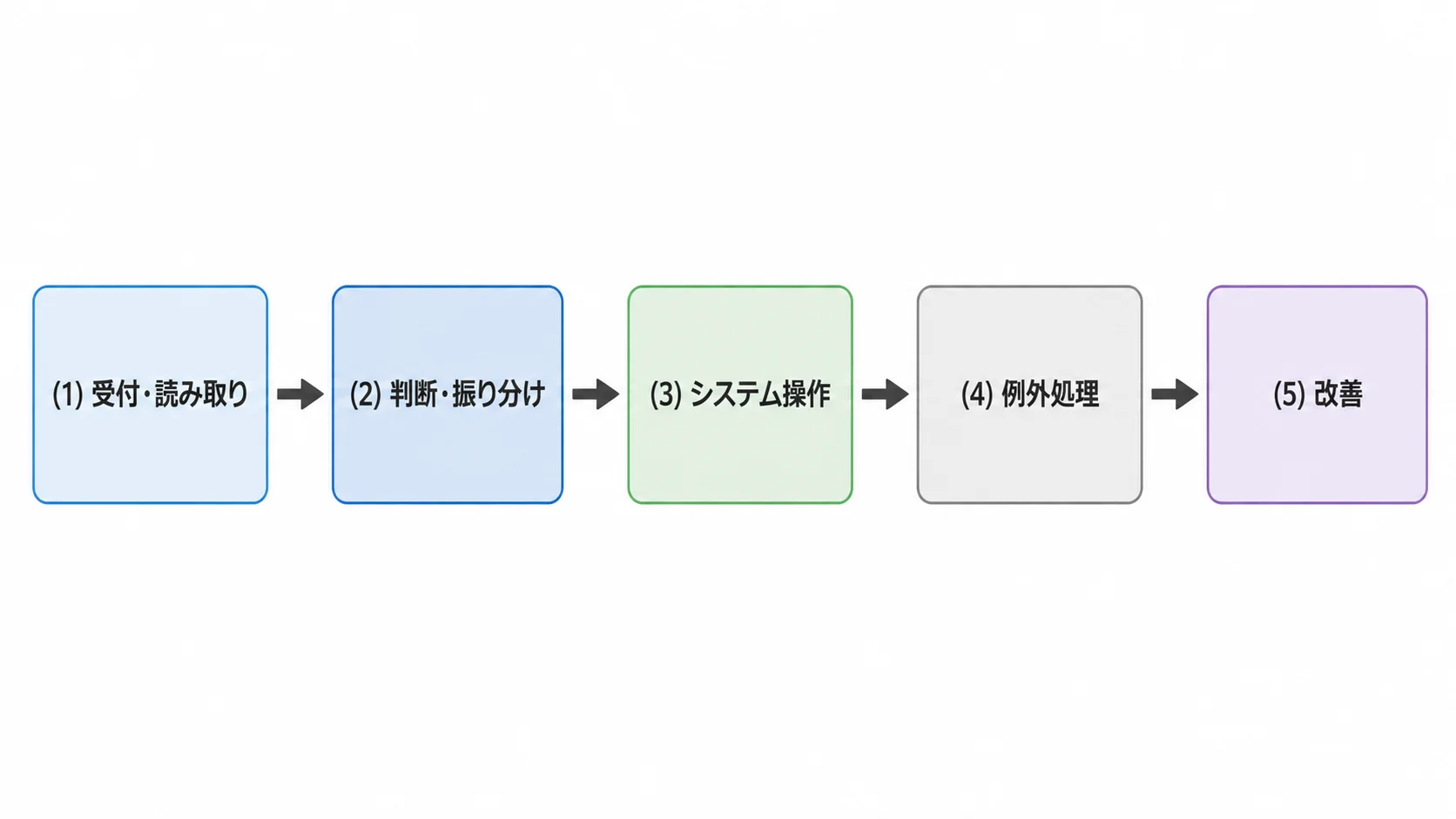 Order-to-Cashにおける役割分担の5ステップ 受注から請求までのOrder-to-Cashで、AIエージェントの読み取り・判断、RPAのシステム操作、人の例外処理が連携する5ステップの流れを示す図解