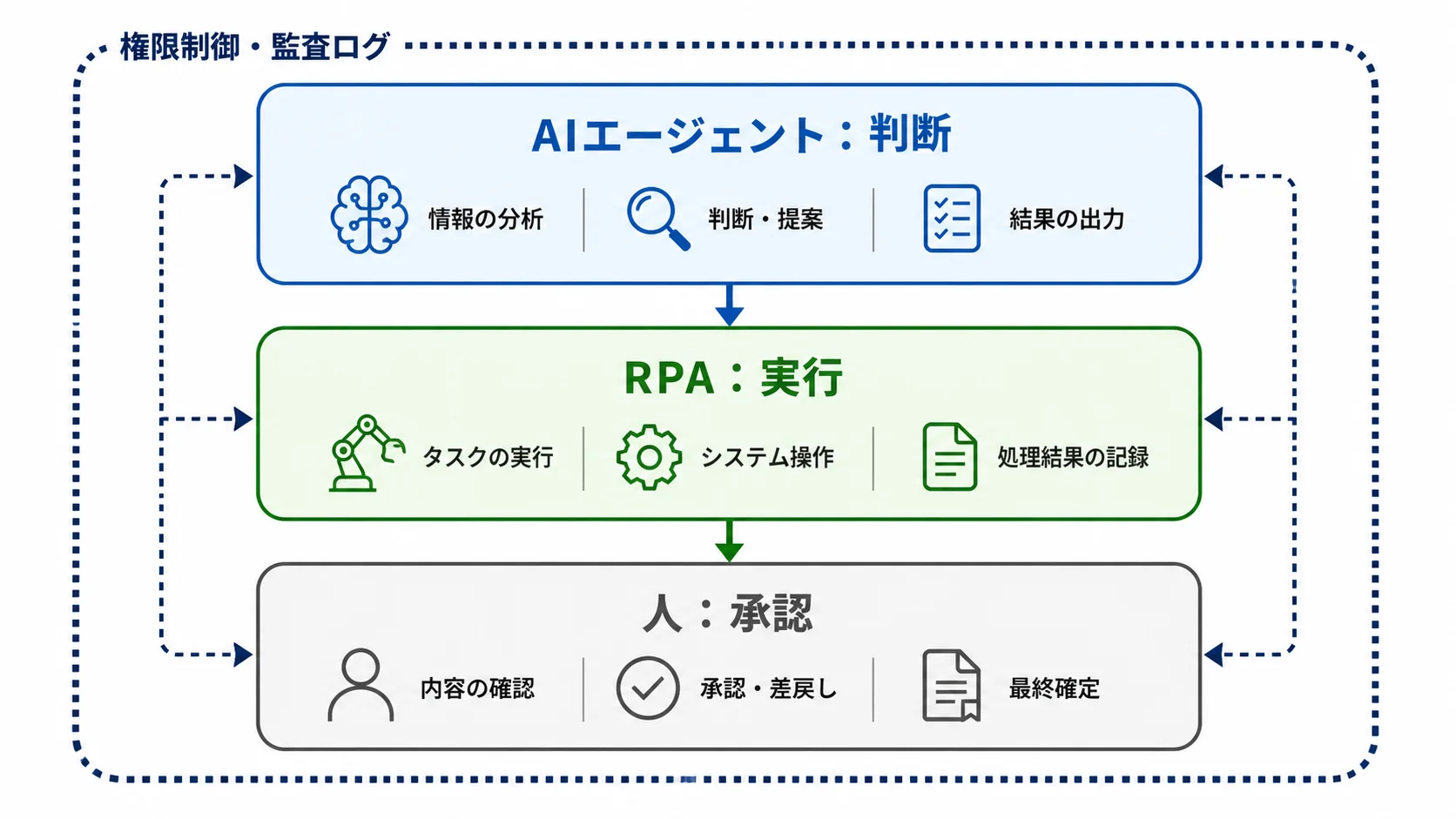 判断・実行・承認の3層とガバナンス AIエージェントの判断、RPAの実行、人の承認を3層に分け、権限制御と監査ログで囲むガバナンス構成を示す図解