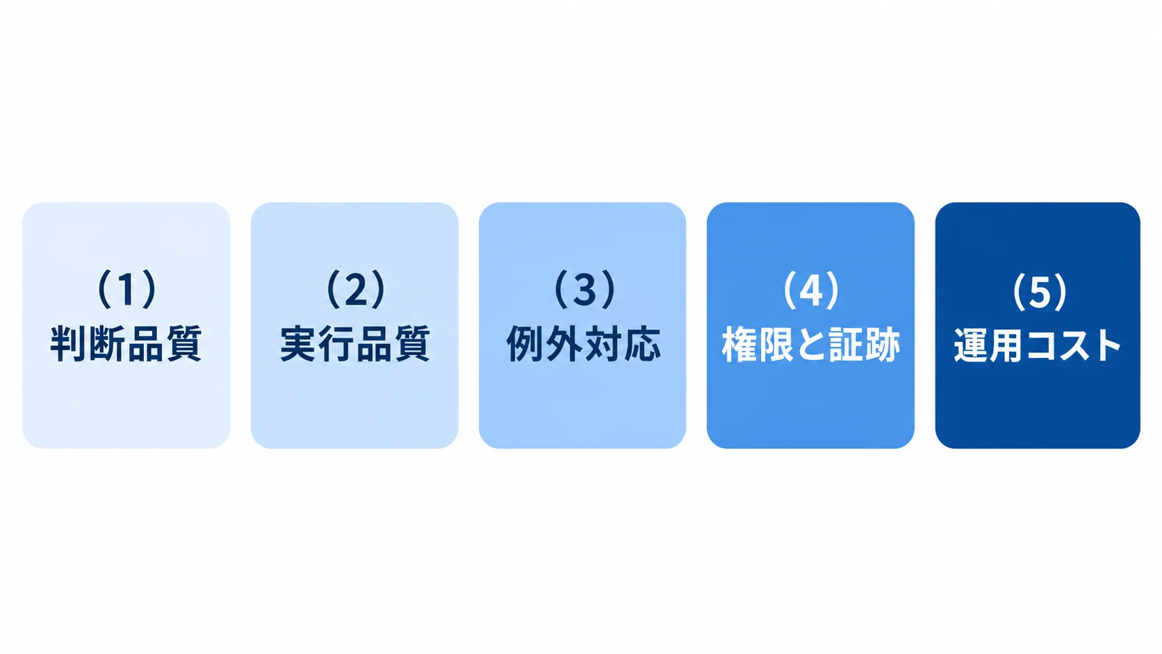 PoC評価の5つの軸 PoCで確認する判断品質・実行品質・例外対応・権限と証跡・運用コストの5つの評価軸を示す図解