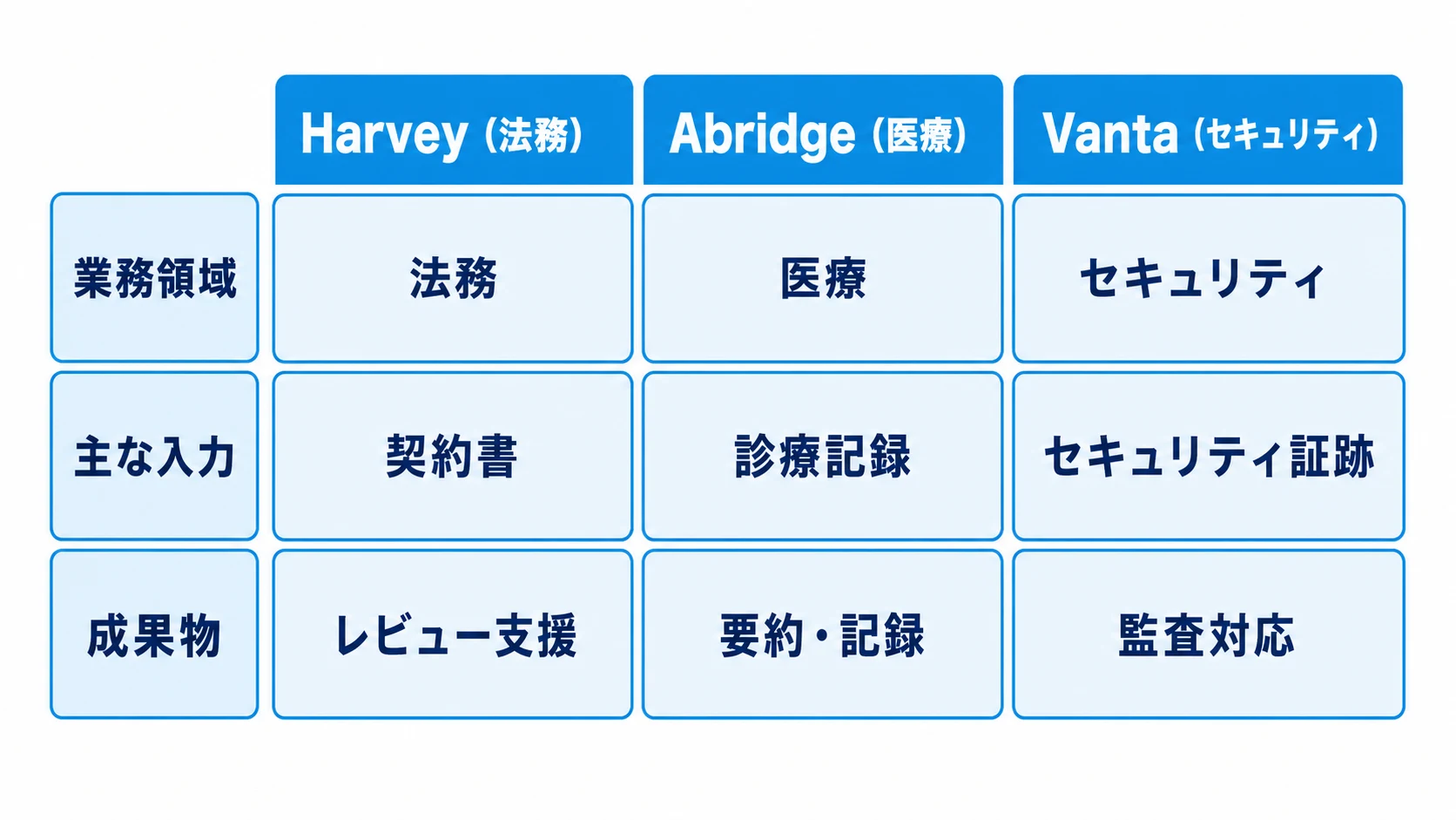 Harvey・Abridge・Vantaの3社を業務領域・主な入力・成果物の3項目で比較した図解