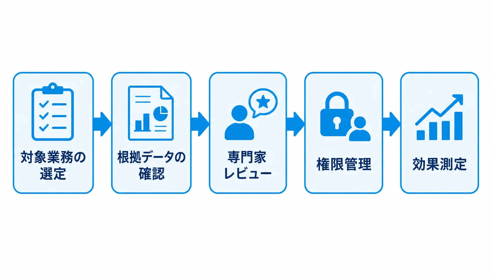 業務特化AIエージェント導入前の検証フローを、対象業務の選定から効果測定まで5ステップで示した図解