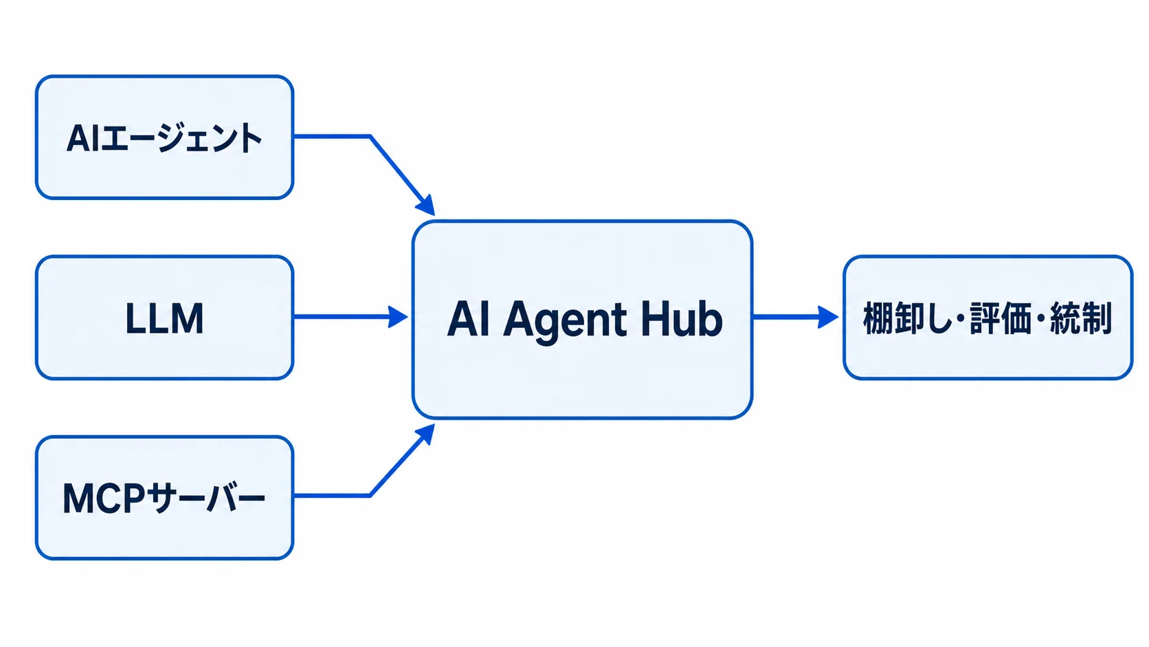 AI Agent Hubによる企業内AIエージェントの一元管理 企業内のAIエージェント・LLM・MCPサーバーをAI Agent Hubが棚卸し・評価・統制する概念図
