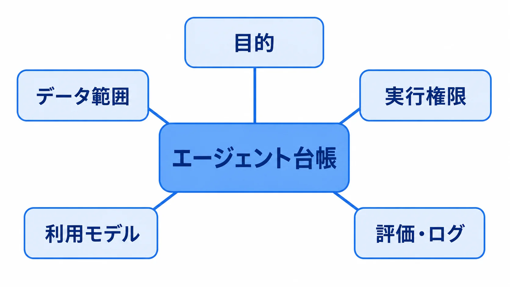 エージェント台帳に記録する管理項目 企業がAIエージェント台帳に記録する管理項目(目的・データ範囲・実行権限・利用モデル・評価ログ)を示す図解