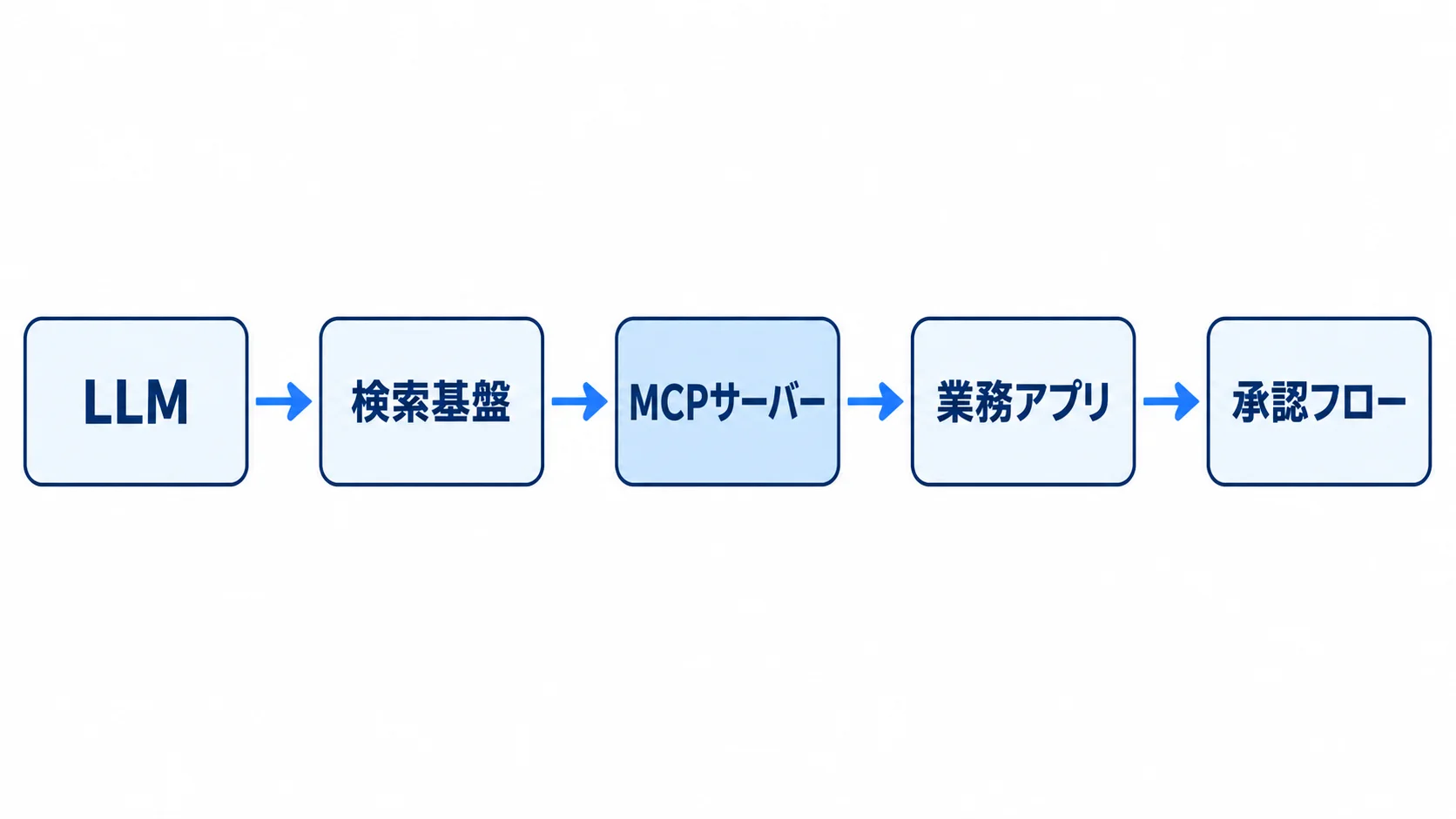 AIエージェントを支える連携構造 AIエージェントの業務実行を支えるLLM・検索基盤・MCPサーバー・業務アプリ・承認フローの連携図