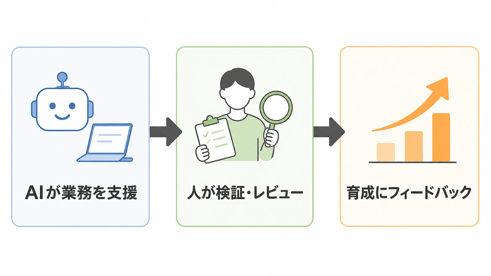 AIエージェント活用と若手採用・育成の3ステップ 若手社員の業務をAI支援・人の検証レビュー・育成へのフィードバックの3ステップで示した図解