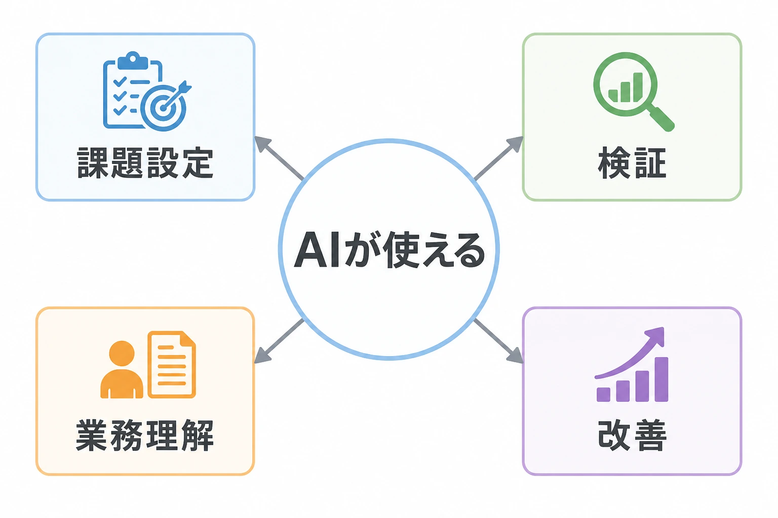 AIが使えるを構成する4つの能力 「AIが使える」を課題設定・検証・業務理解・改善の4能力に分解した図解