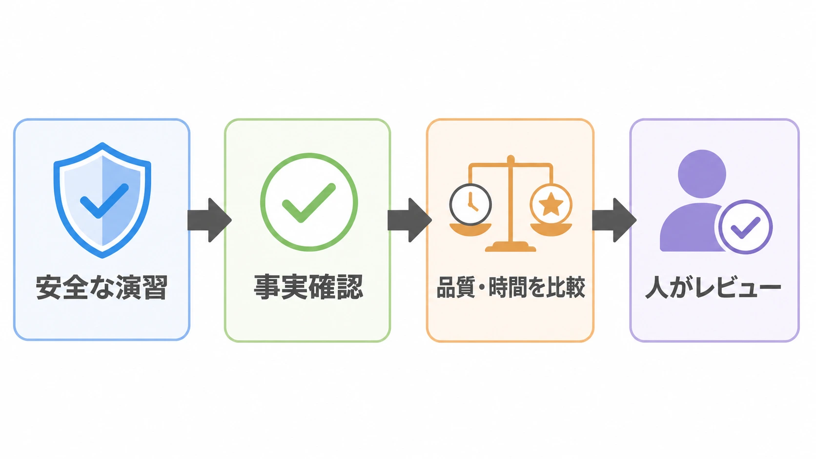 AI活用の育成メニューを構成する4段階 若手のAI活用育成を安全な演習・事実確認・品質時間比較・人のレビューの4段階で示した図解