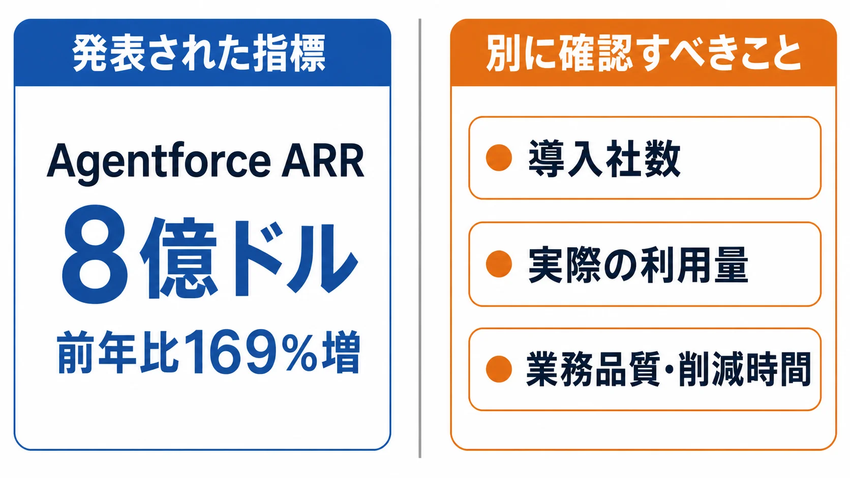 Agentforce ARRの伸びと導入評価で別に確認すべき指標の対比 SalesforceのFY26決算で発表されたAgentforce ARR8億ドル・前年比169%増と、その数字が示さない導入社数・利用量・業務品質を対比した図解
