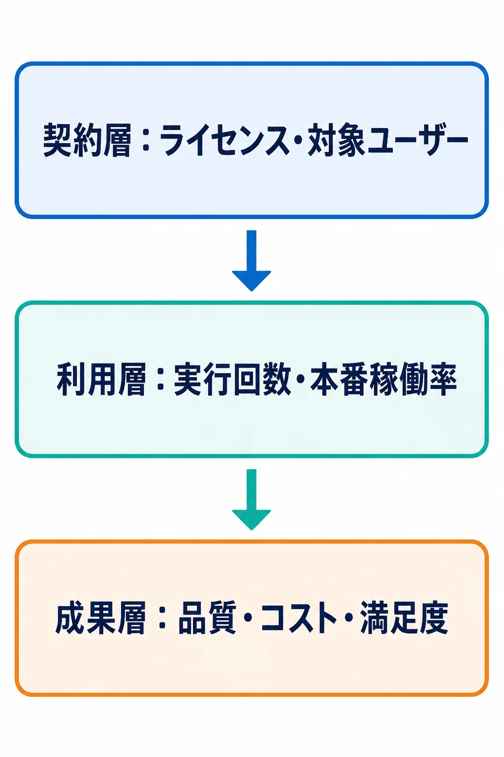 契約層・利用層・成果層の3層ダッシュボード構成 Agentforce導入企業のダッシュボードを契約層・利用層・成果層の3層に分けて整理した図解