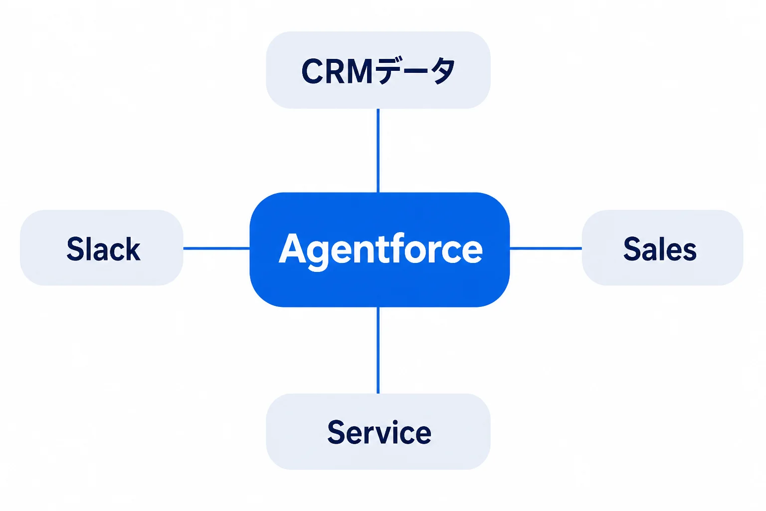 Agentforceを中心としたCRMデータと業務アプリの連携構成 CRMデータを中心にAgentforceがSlack・Sales・Serviceの業務アプリと連携する構成を示した図解