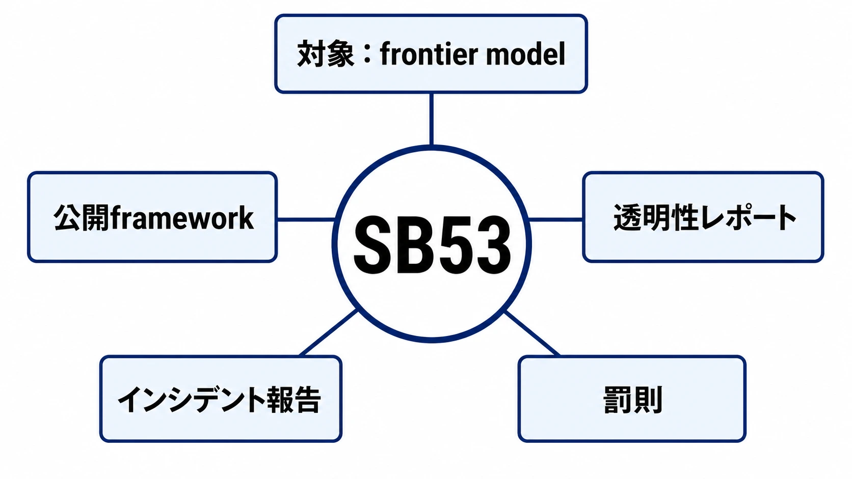 California州SB53の制度全体図 SB53の対象、公開フレームワーク、透明性レポート、インシデント報告、罰則の5要素を示す制度全体図