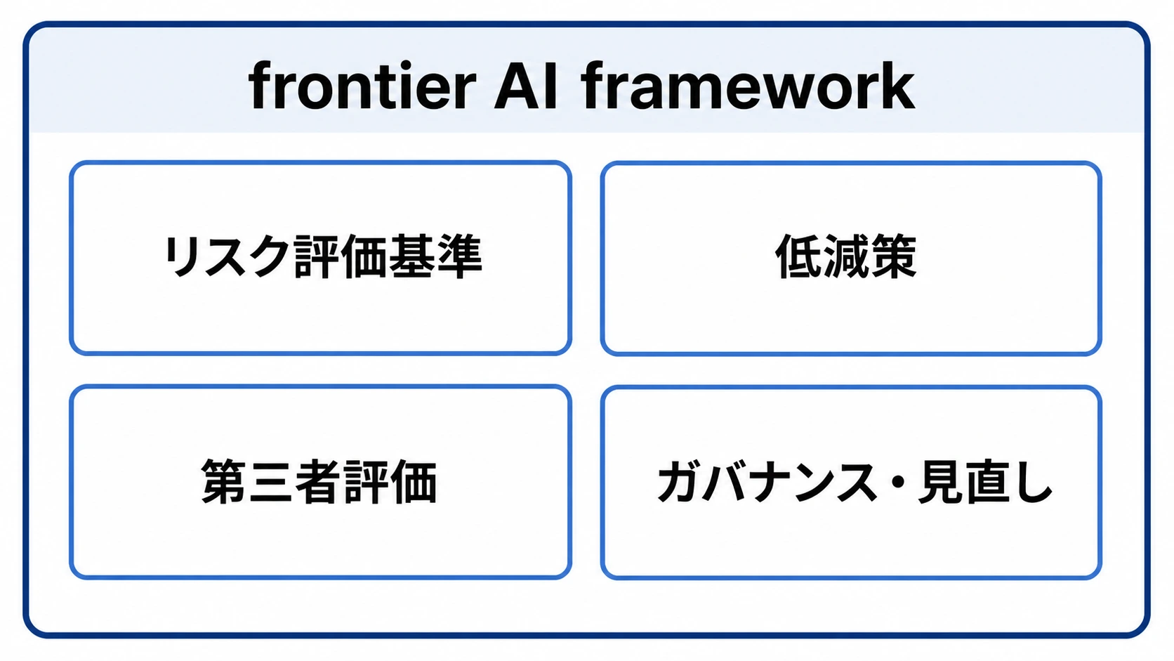 frontier AI frameworkの主要構成 frontier AI frameworkを構成するリスク評価基準、低減策、第三者評価、ガバナンス・見直しの4要素を示す図解