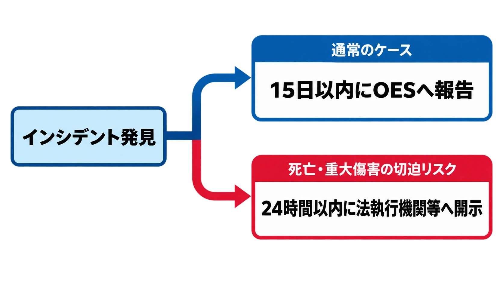 重大インシデントの報告フロー critical safety incident発見後、15日以内のOES報告と、切迫リスク時の24時間以内開示を示すフロー図