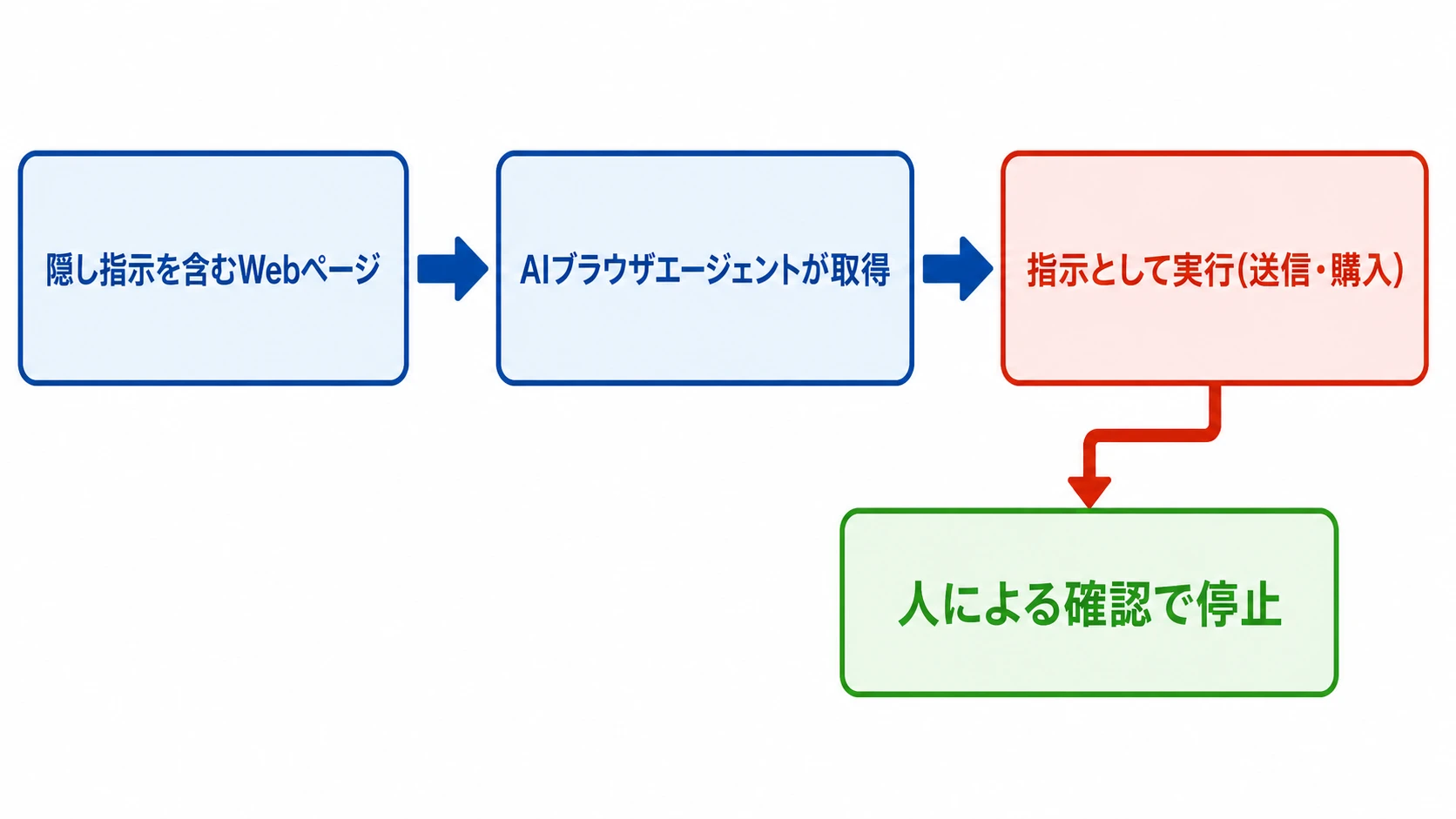 AIブラウザの間接プロンプトインジェクションと人による確認による停止 隠し指示を含むWebページをAIブラウザエージェントが取得して指示のまま実行し、人による確認で止める流れを示す図解