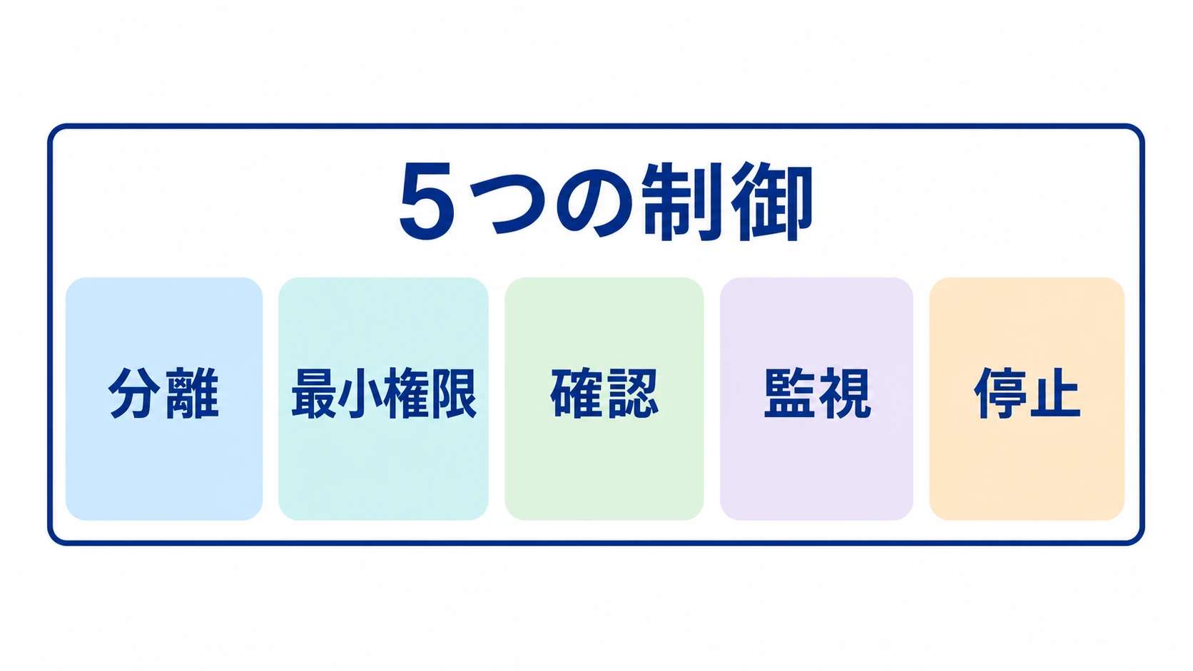 ブラウザエージェントの5つの制御 ブラウザエージェントに必要な5つの制御(分離・最小権限・確認・監視・停止)を並べて示す図解