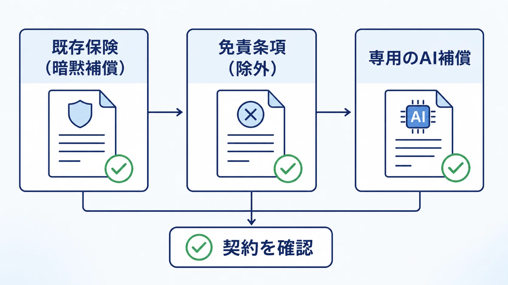 既存保険の暗黙補償、免責条項、専用のAI補償を並べて契約を確認する図解