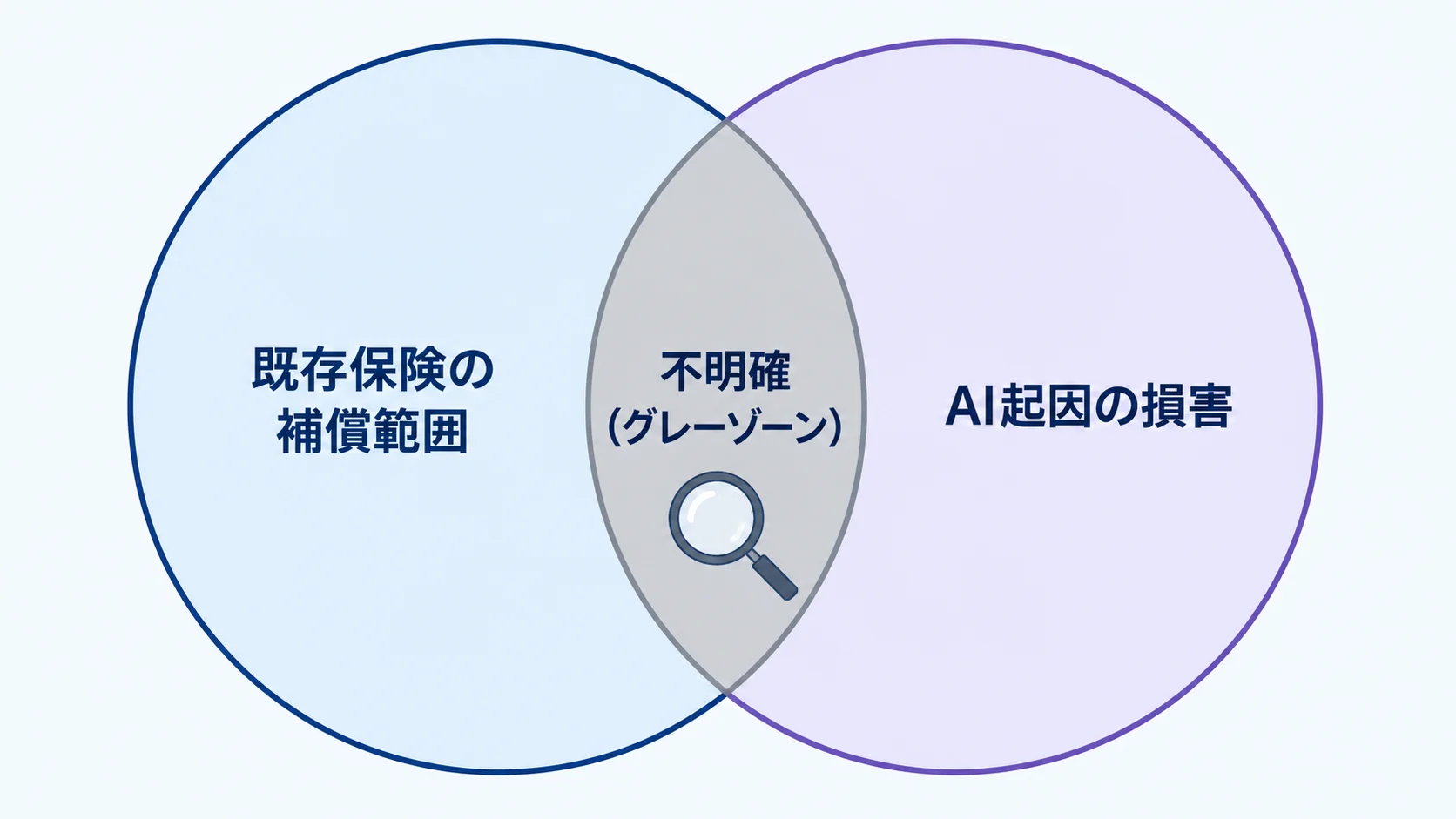 既存保険の補償範囲とAI起因の損害が重なり、境界が不明確になる関係を示す図解