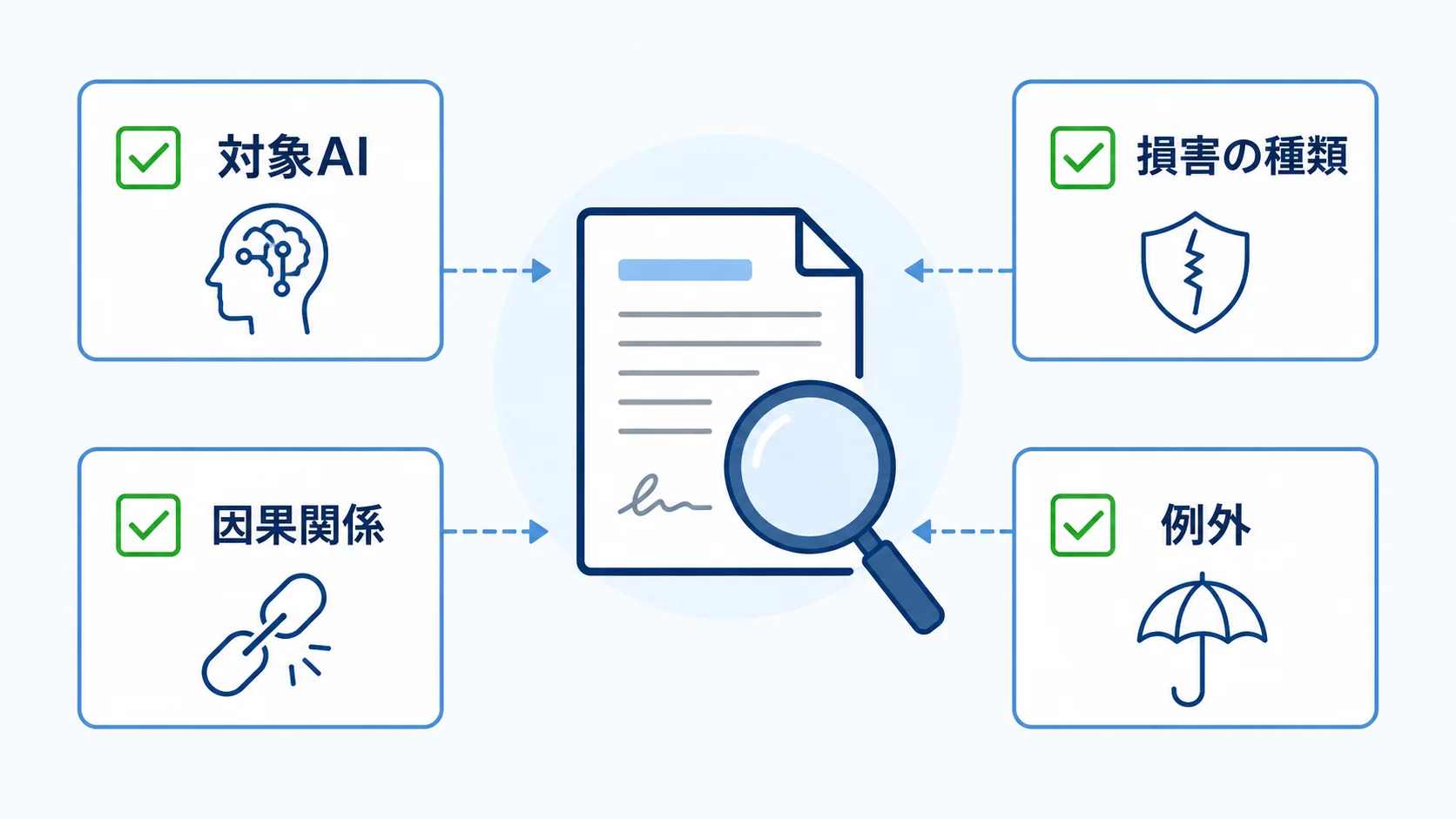 ISOのAI免責条項を対象AI、損害の種類、因果関係、例外の4項目で確認する図解