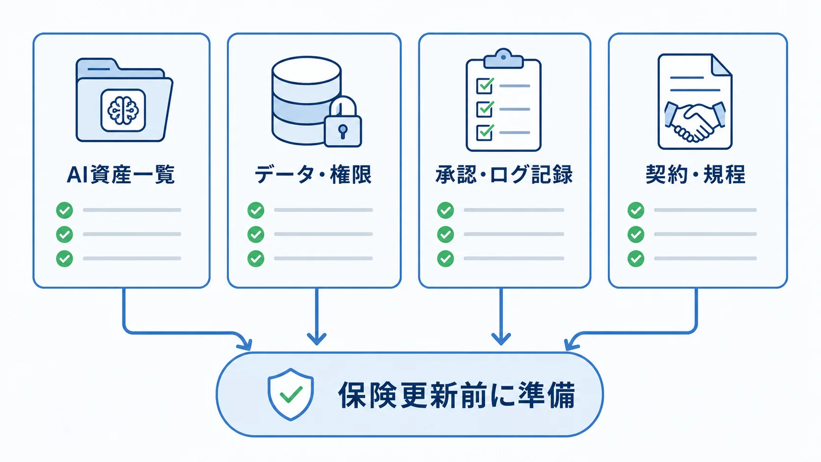 AI資産一覧、データ・権限、承認・ログ記録、契約・規程を保険更新前に整理する構成図