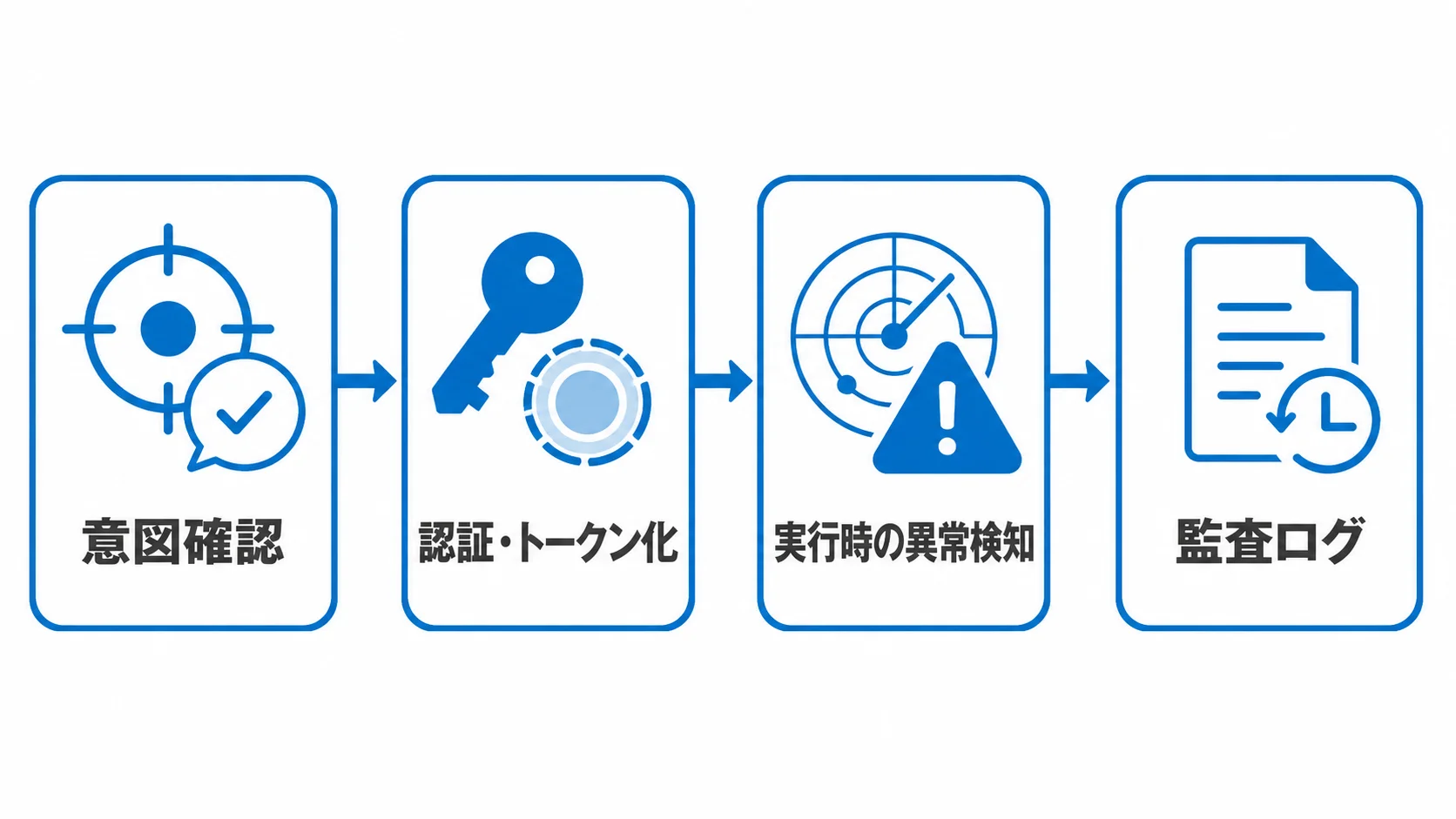 AIエージェントの購買意図を認証・トークン化・不正検知・監査ログで守る決済フローの図解