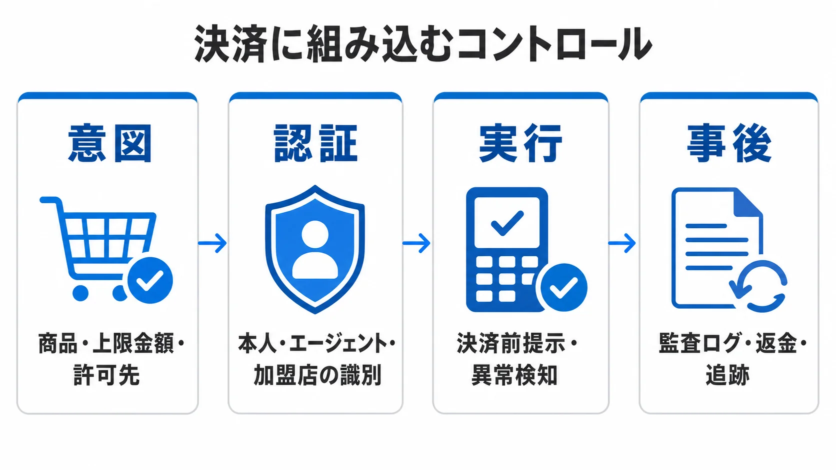 決済フローを意図・認証・実行・事後の4段階に分けて確認項目を示した図解