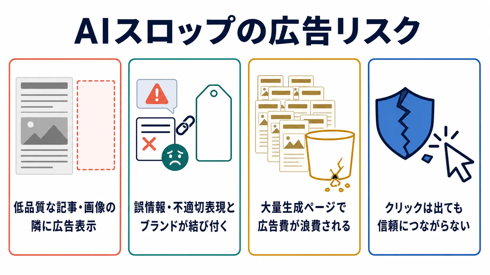 AIスロップが低品質な記事や画像への広告隣接、誤情報とブランドの結び付き、広告費の浪費、成果につながらないという4つのリスクを示す図解