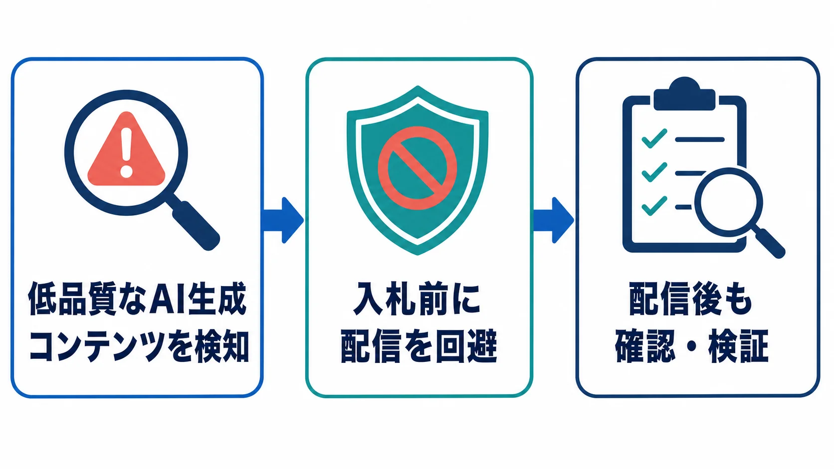 IASのLow-Quality GenAI Avoidanceが低品質なAI生成コンテンツを検知し、入札前に回避、配信後に確認する3ステップの流れを示す図解