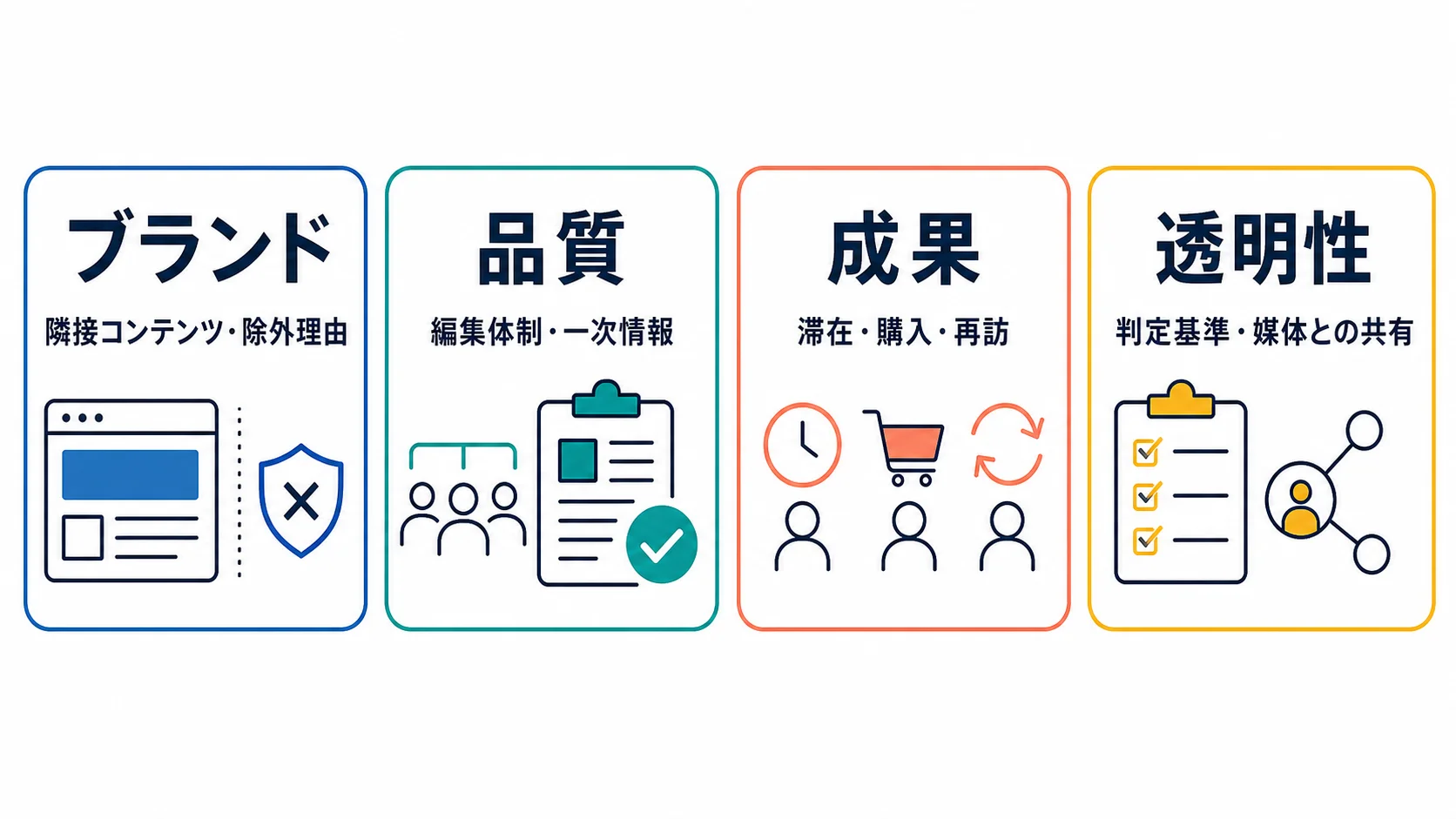 広告運用で確認するブランド・品質・成果・透明性の4つの品質指標を示す図解
