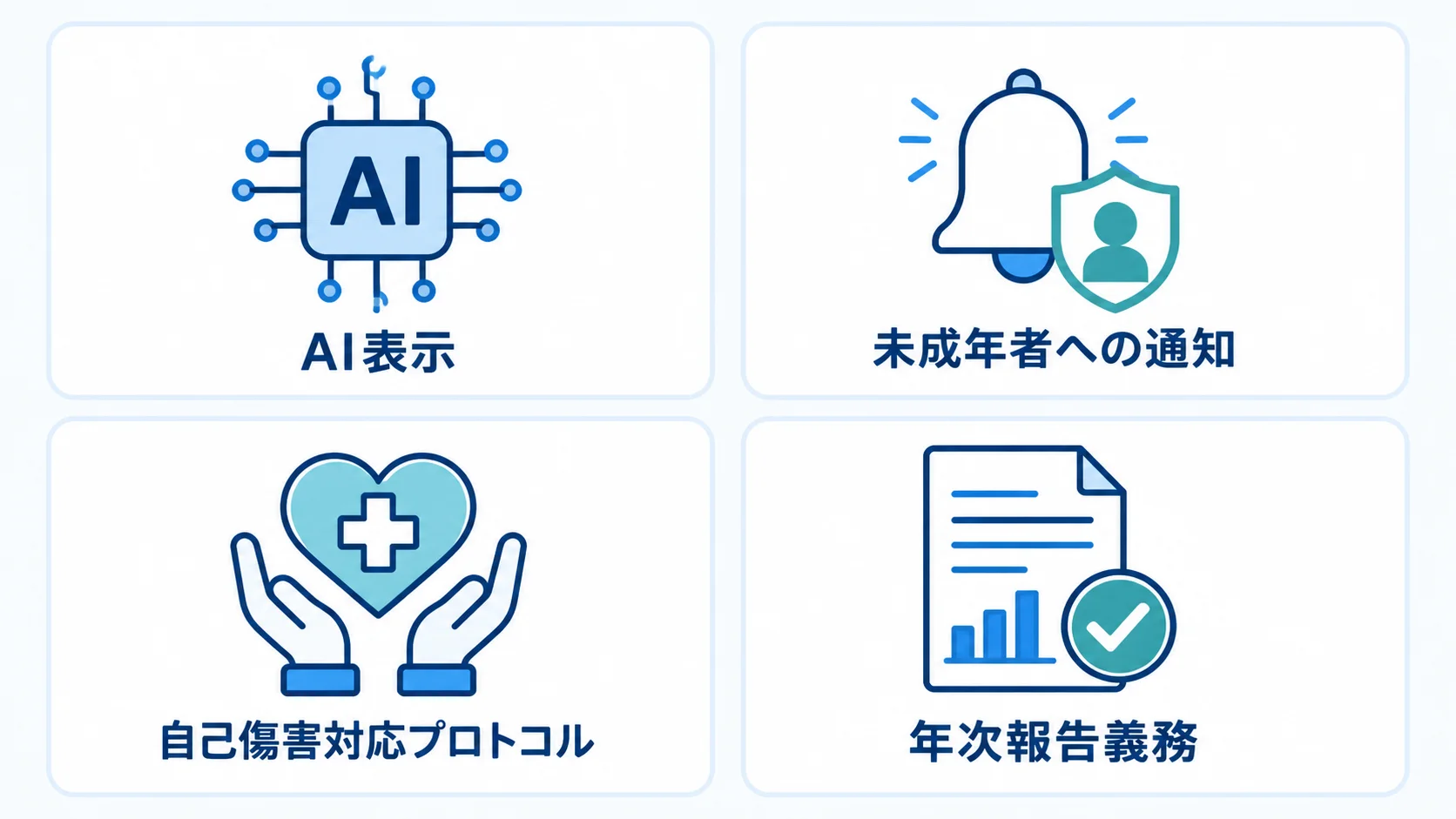 SB243が求める4つの主要義務 SB243が求めるAI表示・未成年者への通知・自己傷害対応プロトコル・年次報告義務の4つの義務を示す図解