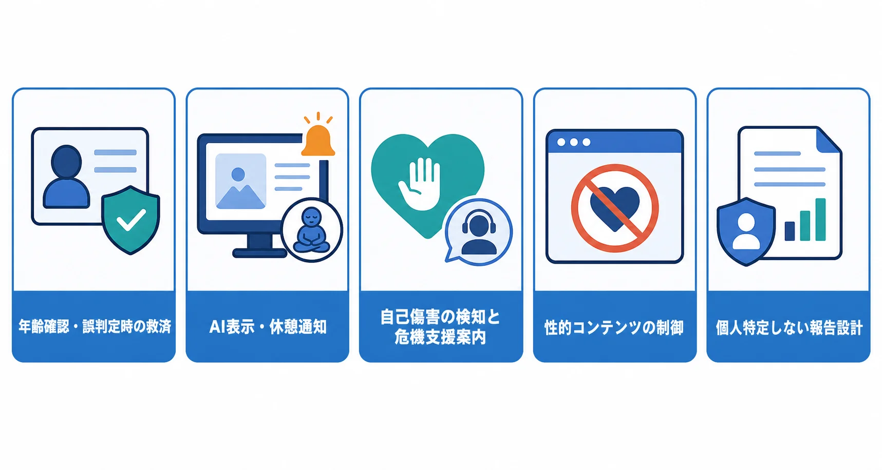 サービス運営で整える5つの実装項目 年齢確認・誤判定時の救済、AI表示・休憩通知、自己傷害の検知と危機支援案内、性的コンテンツの制御、個人特定しない報告設計の5つの実装項目を示す図解