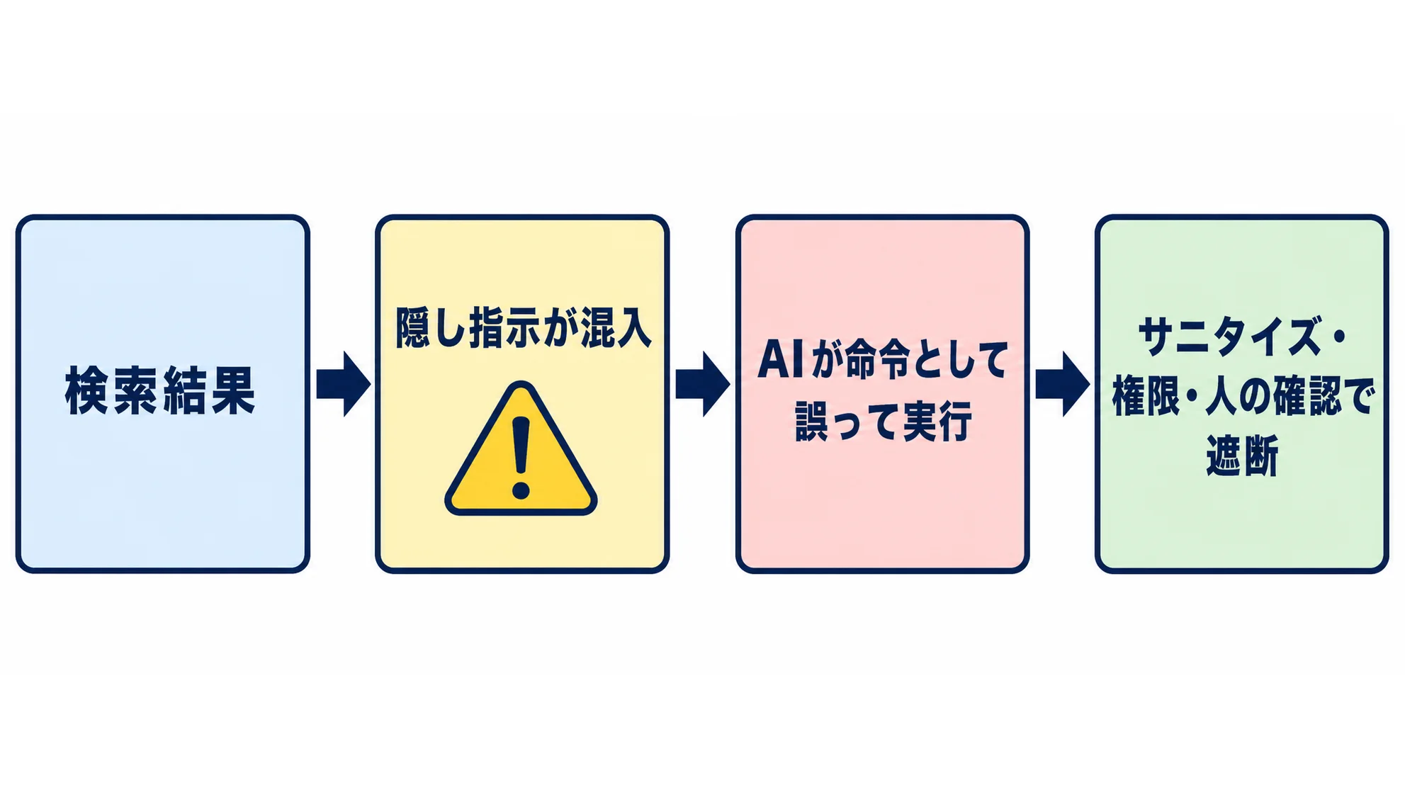 RAGのプロンプトインジェクションと防御の全体像 検索結果に隠し指示が混入し、AIが命令として誤って実行してしまう経路と、サニタイズ・権限・人の確認による防御を示す図