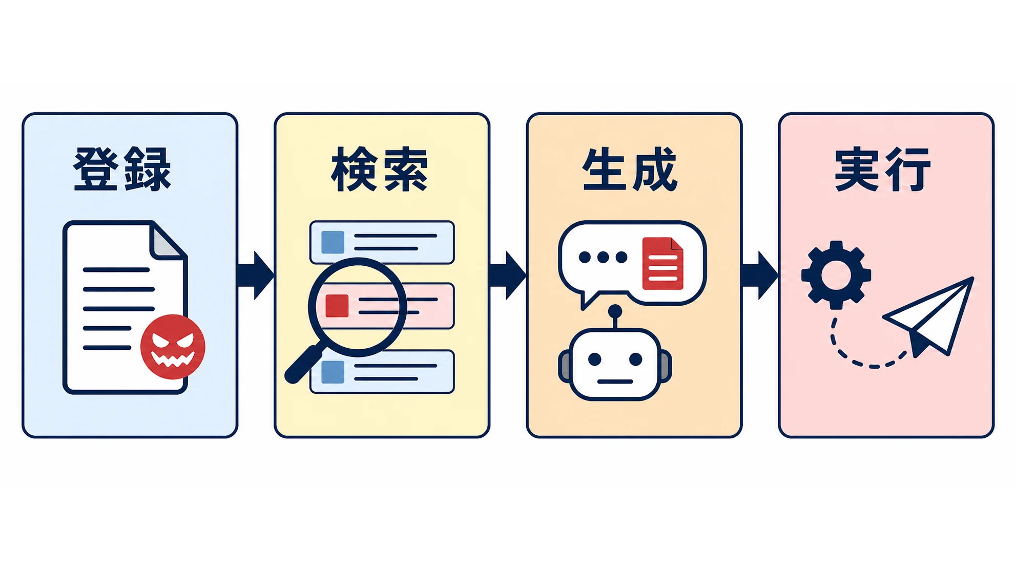 RAGでプロンプトインジェクションが起きる4段階 RAGでプロンプトインジェクションが起きる登録・検索・生成・実行の4段階を示す図