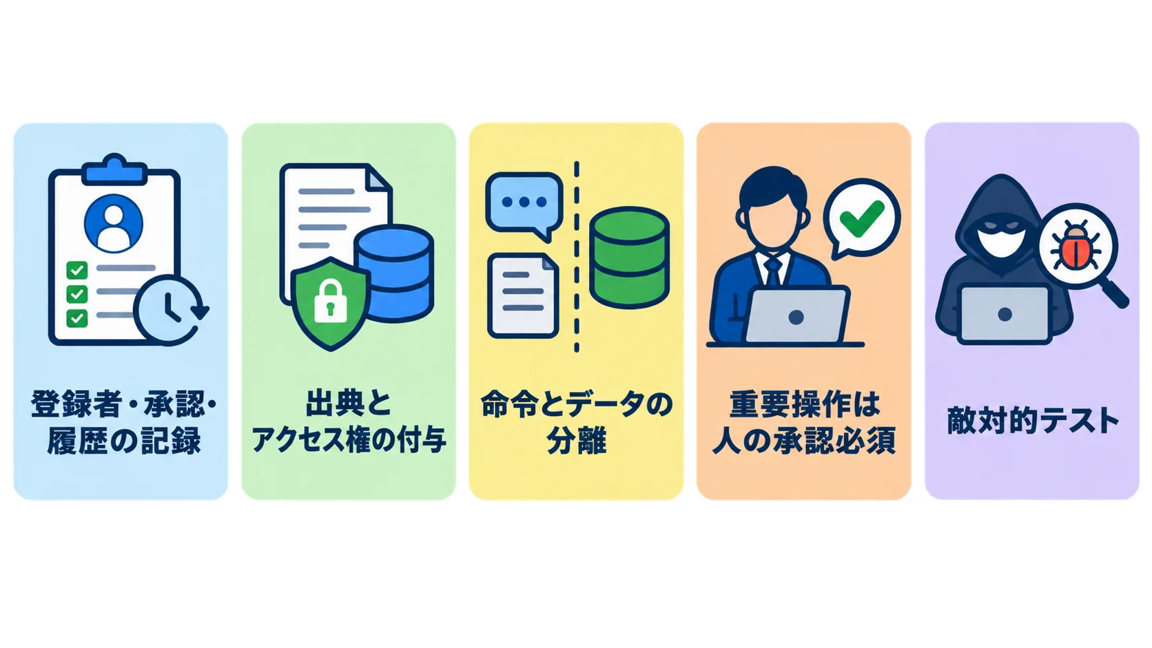 RAGのプロンプトインジェクションに対する5つの防御 企業がRAGのプロンプトインジェクションに実装する5つの防御(登録者・承認・履歴の記録、出典とアクセス権の付与、命令とデータの分離、重要操作は人の承認必須、敵対的テスト)を示す図