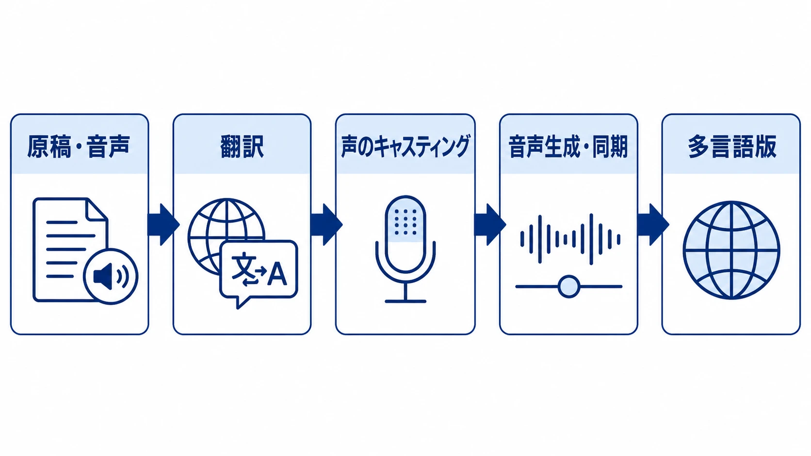 元動画の音声・台本を翻訳し、話者ごとの声と映像同期を確認して多言語版を制作する工程を、原稿・音声、翻訳、声のキャスティング、音声生成・同期、多言語版の5ステップで示した図解