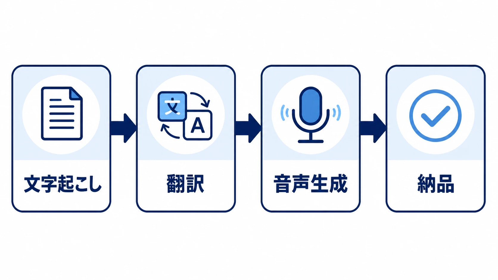 AI吹き替えの品質チェックを文字起こし、翻訳、音声生成、納品の4工程で示した図解
