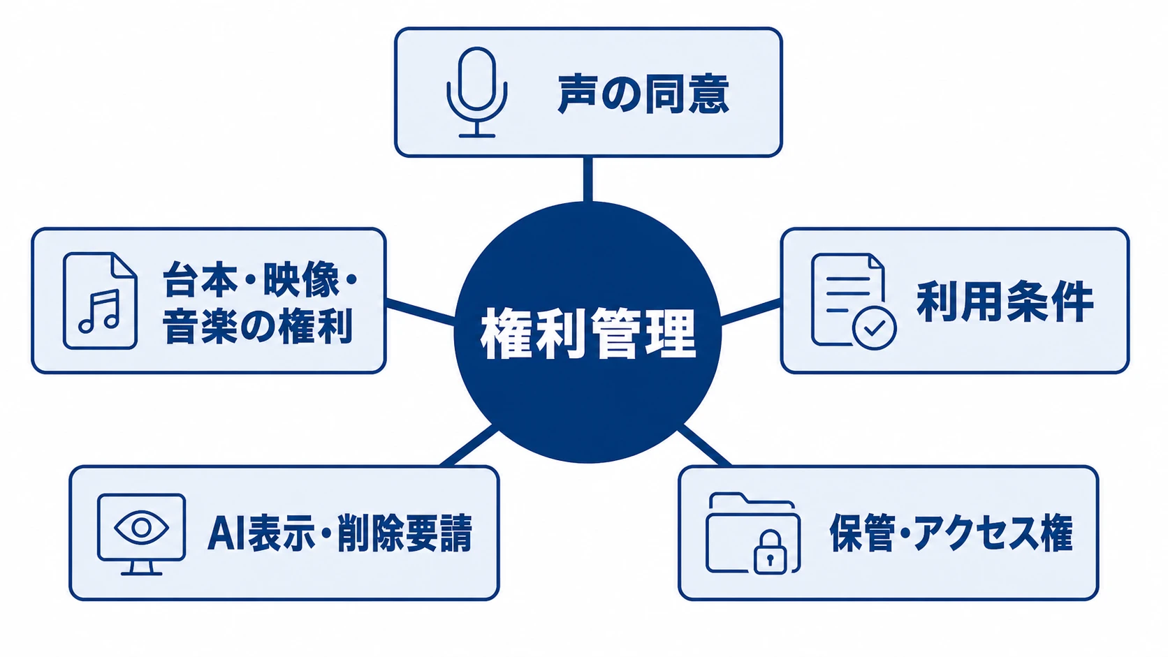 声と映像の権利管理として、声の同意、台本・映像・音楽の権利、利用条件、AI表示・削除要請、保管・アクセス権の5項目を示した図解