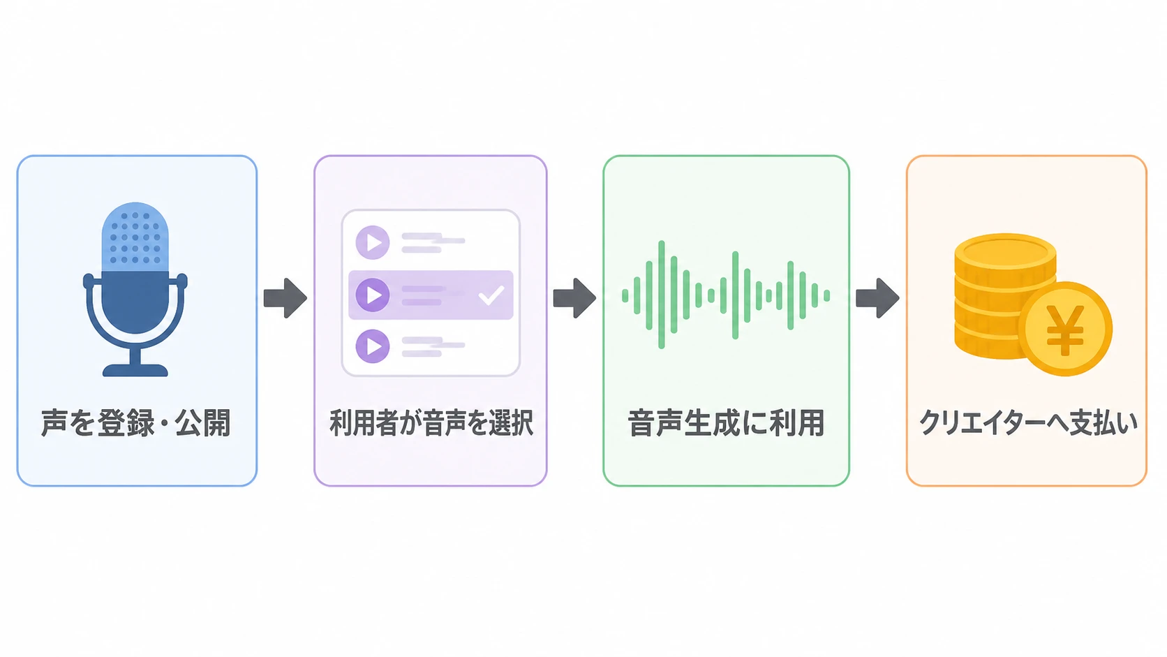Voice Libraryで声を登録・公開し、利用者が音声を選んで生成に使い、クリエイターへ支払いが行われる4ステップの流れを示した図解