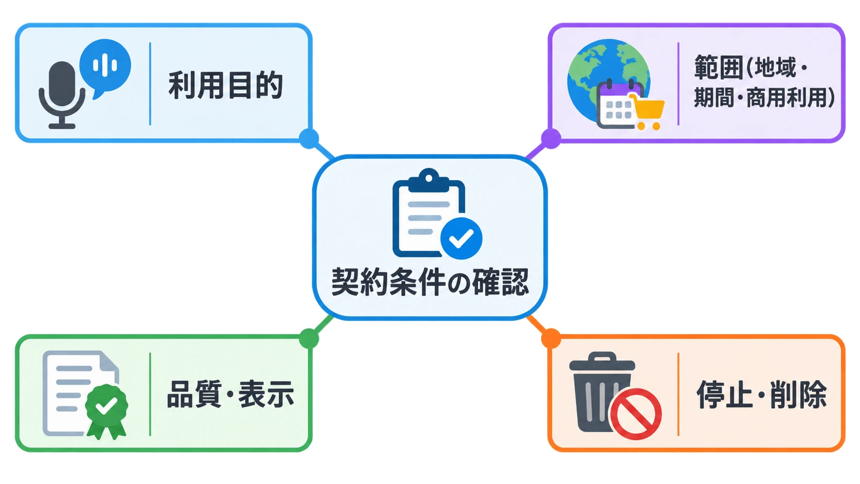 声の仕事を引き受ける前に確認する契約条件として、利用目的、範囲、品質・表示、停止・削除の4項目を示した図解