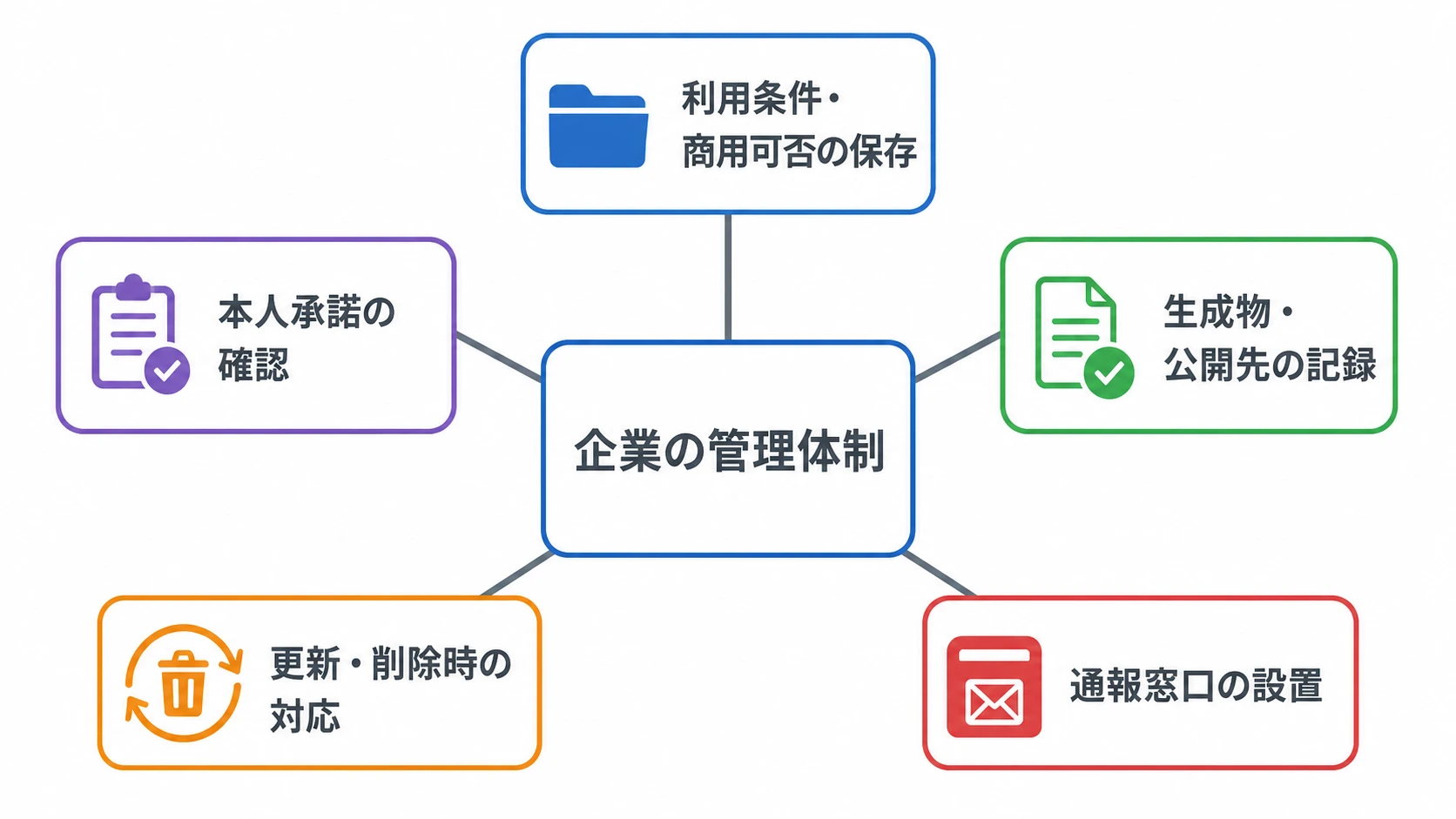 音声AIを利用する企業の管理体制として、利用条件・商用可否の保存、生成物・公開先の記録、本人承諾の確認、更新・削除時の対応、通報窓口の設置の5項目を示した図解