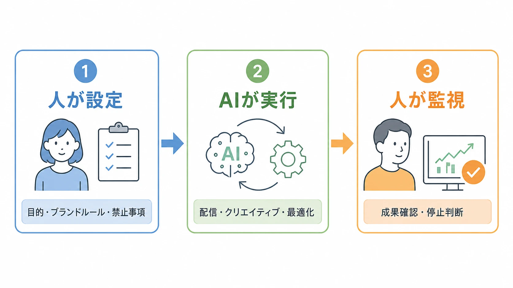 Meta広告のAdvantage自動化を、人が目的とブランドルールを設定し、AIが配信・クリエイティブ・最適化を実行し、人が成果を監視する3段階の管理フローを示す図解