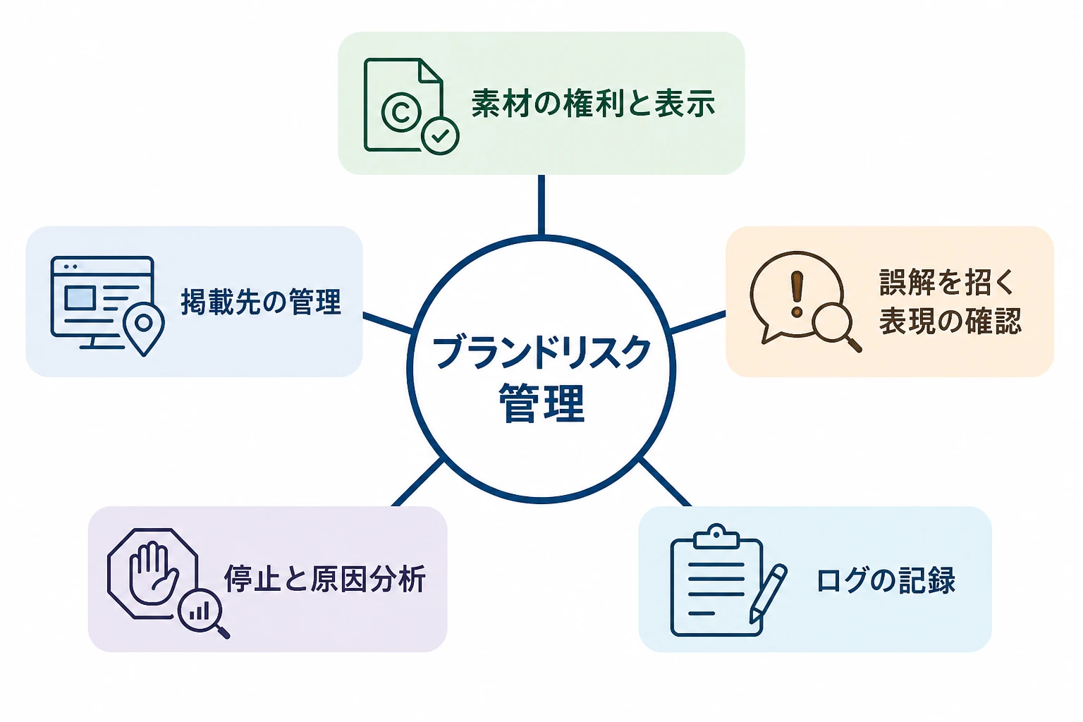 AI広告のブランドリスク管理で確認する素材の権利、誤解を招く表現、掲載先の管理、停止と原因分析、ログの記録という5項目を示す構造図
