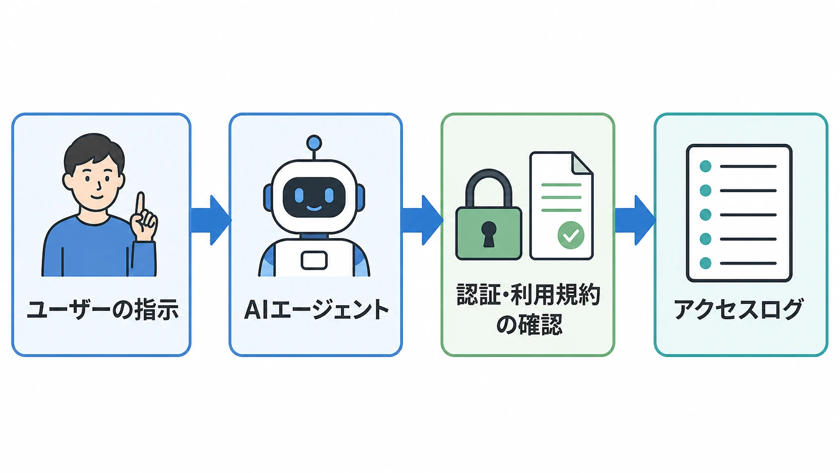 AIエージェントのアクセス制御を4ステップで整理 ユーザーの指示を受けたAIエージェントが第三者サイトへアクセスする際、認証、利用規約、アクセスログで制御する流れを示した図解
